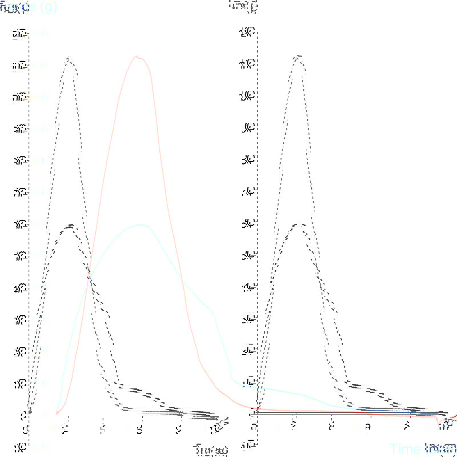 Graph showing results of margarine test on Three Point Bend