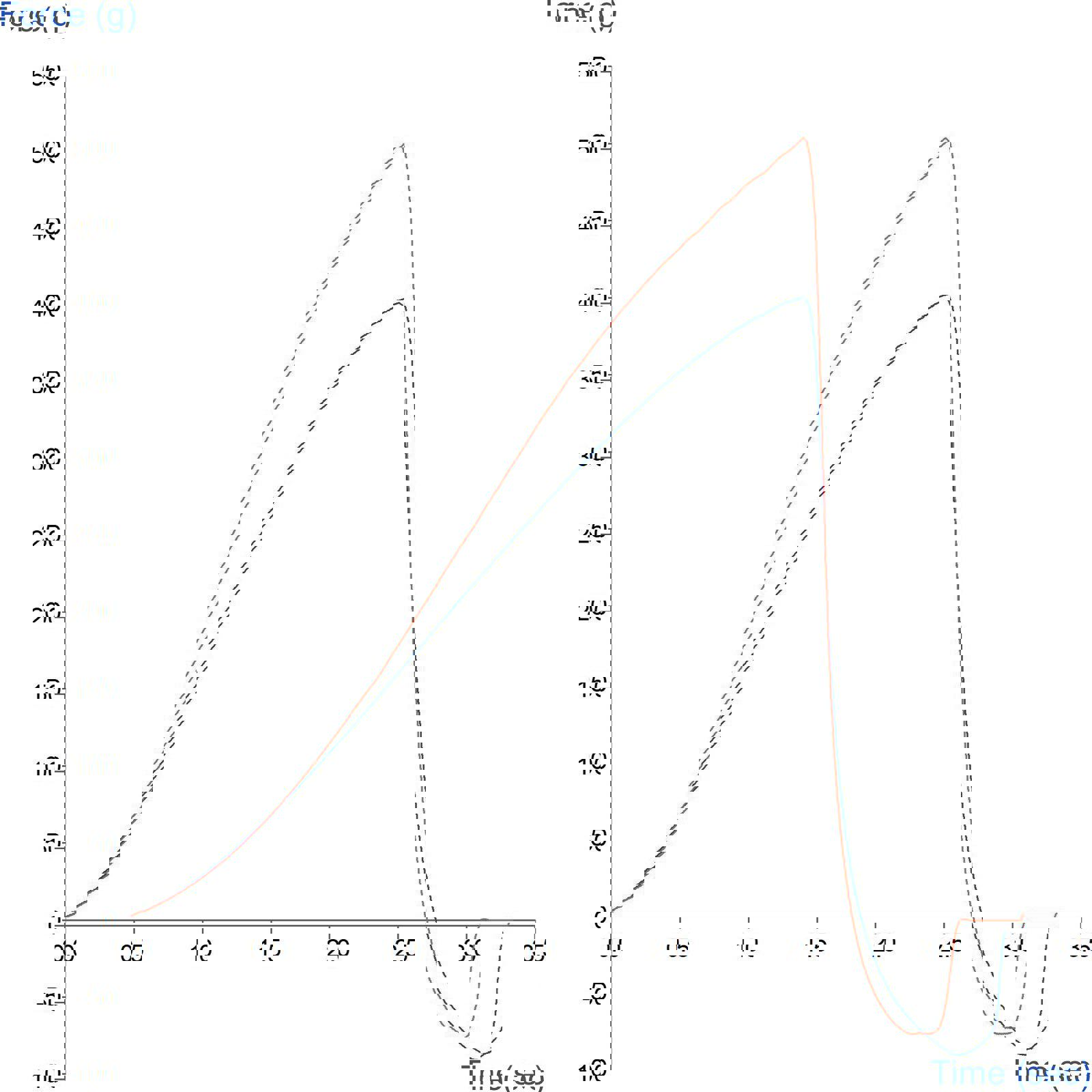 Graph showing cheese firmness comparison using a Spherical Probe