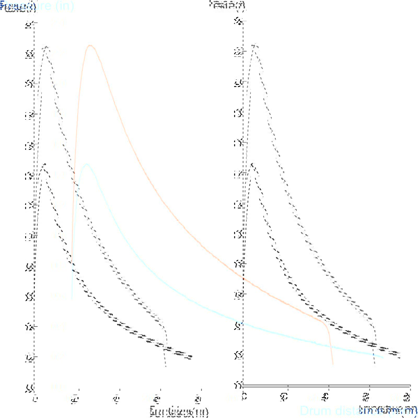 Graph showing the comparison of two different dough types