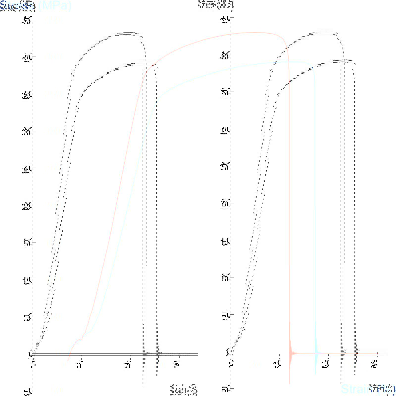 Stress vs. Strain comparative graphs obtained from the tensile testing of two tin sheet types