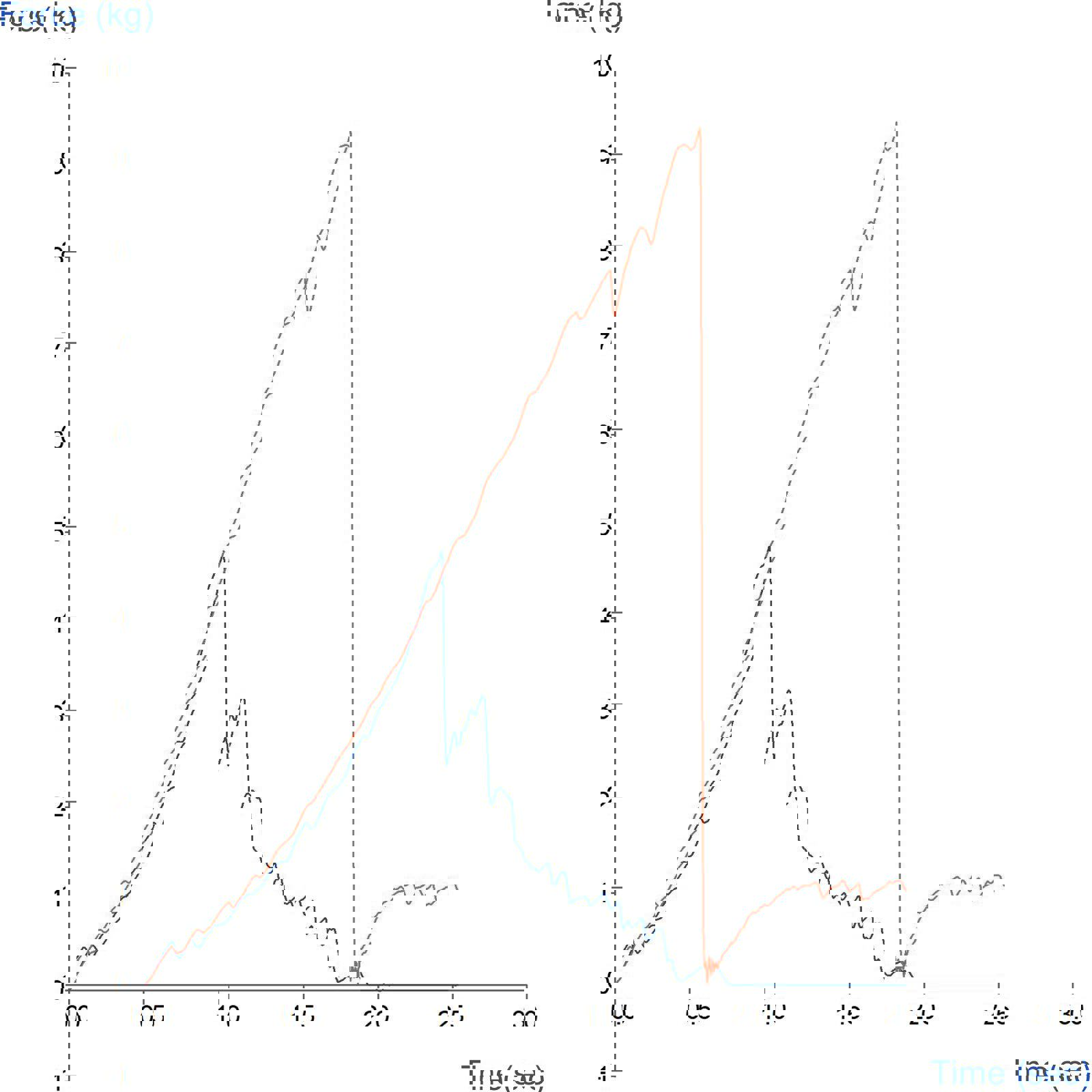 Graph showing comparison of fresh and stale ice cream cones using the Ice Cream Cone Support Rig