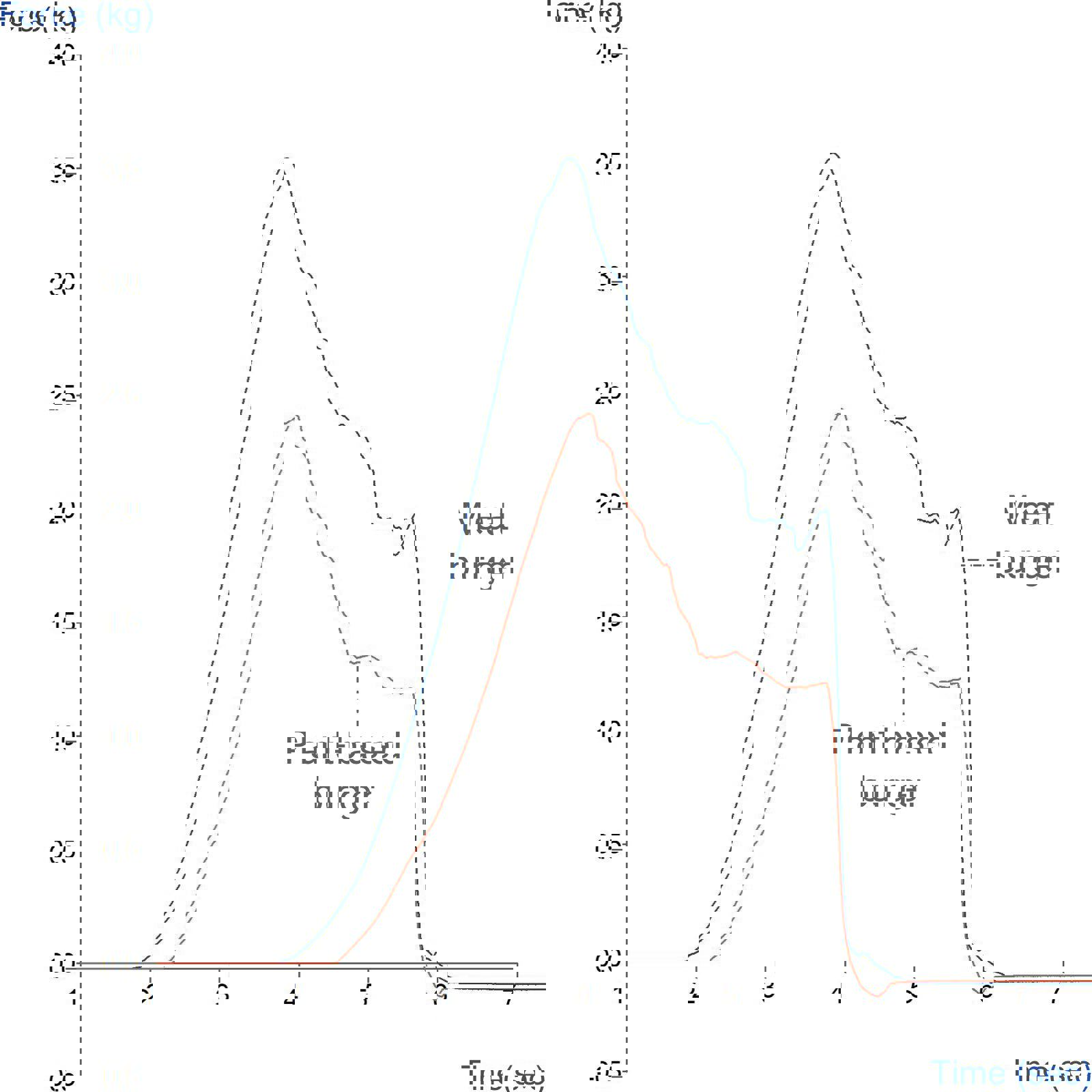 Graph showing comparison of the cutting force of meat and plant-based burger using the Blade Set
