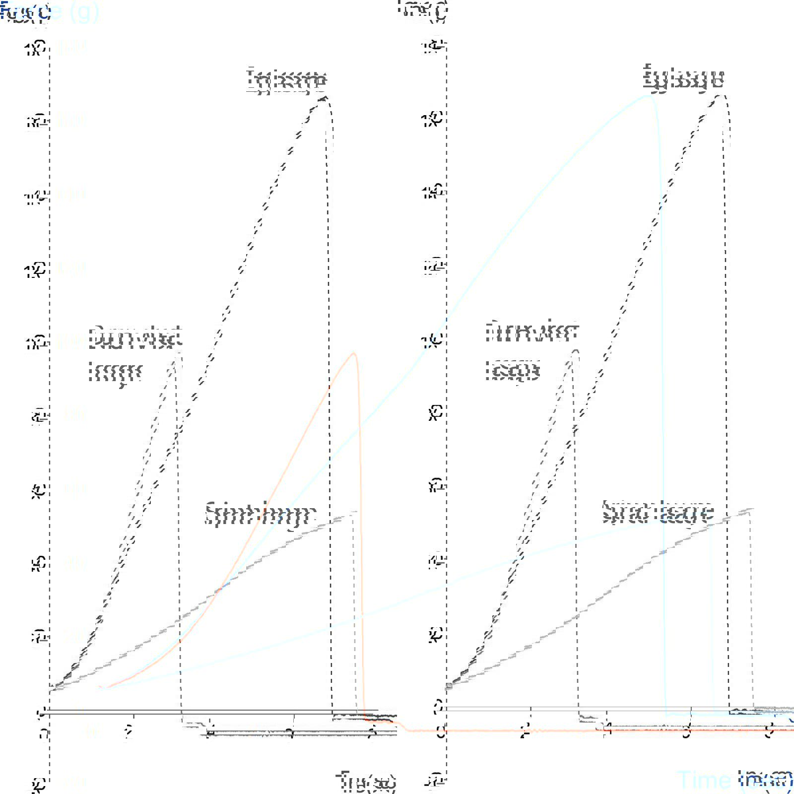 Graph showing comparison of extensibility of 3 types of lasagne using the Noodle/Pasta Loop Cutter and Adapters