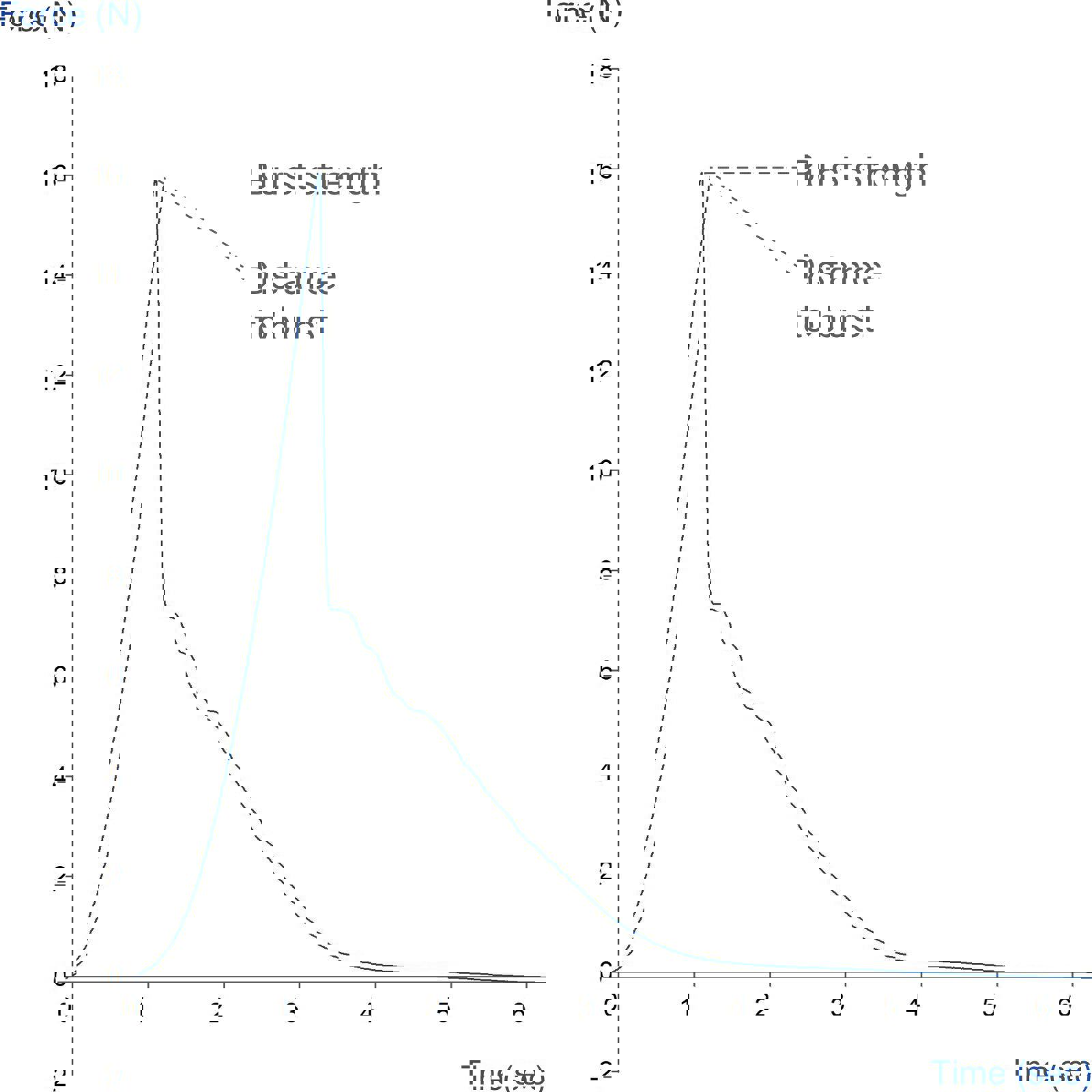 Graph showing measurement of burst strength of a breath strip film using the Film Support Rig