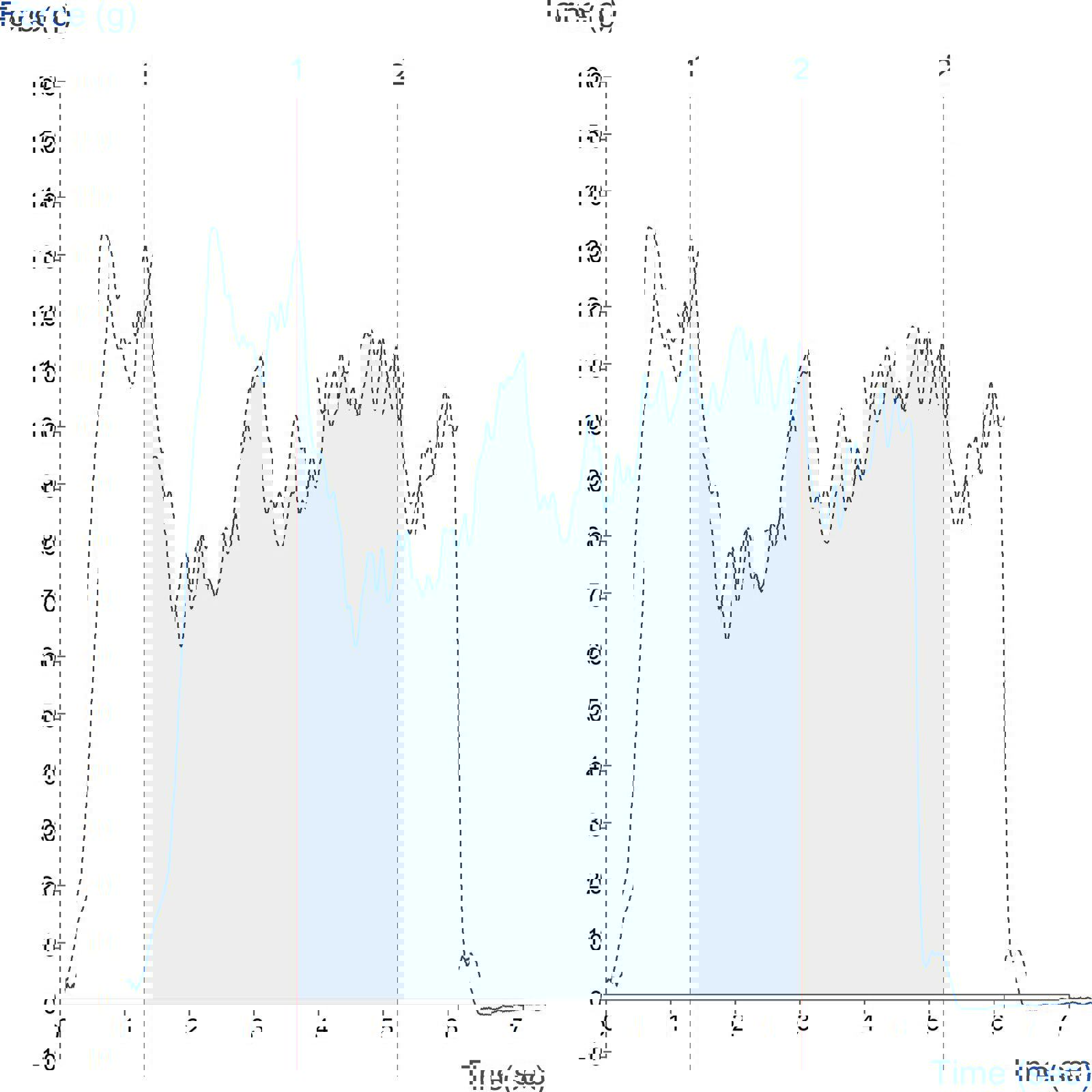 Graph showing a typical cake breaking test using the Powder Consolidation and Caking Rig