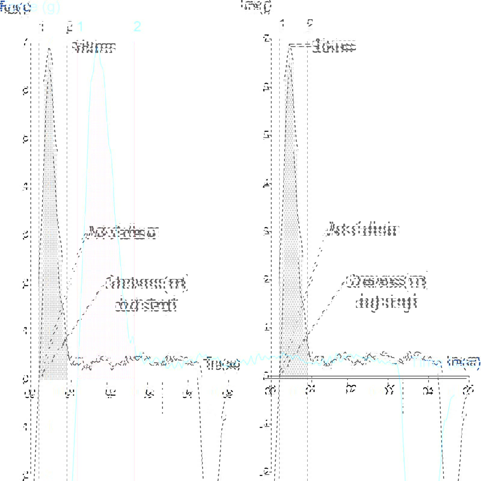 Graph showing measurement of dough stickiness using the Dough Stickiness Rig