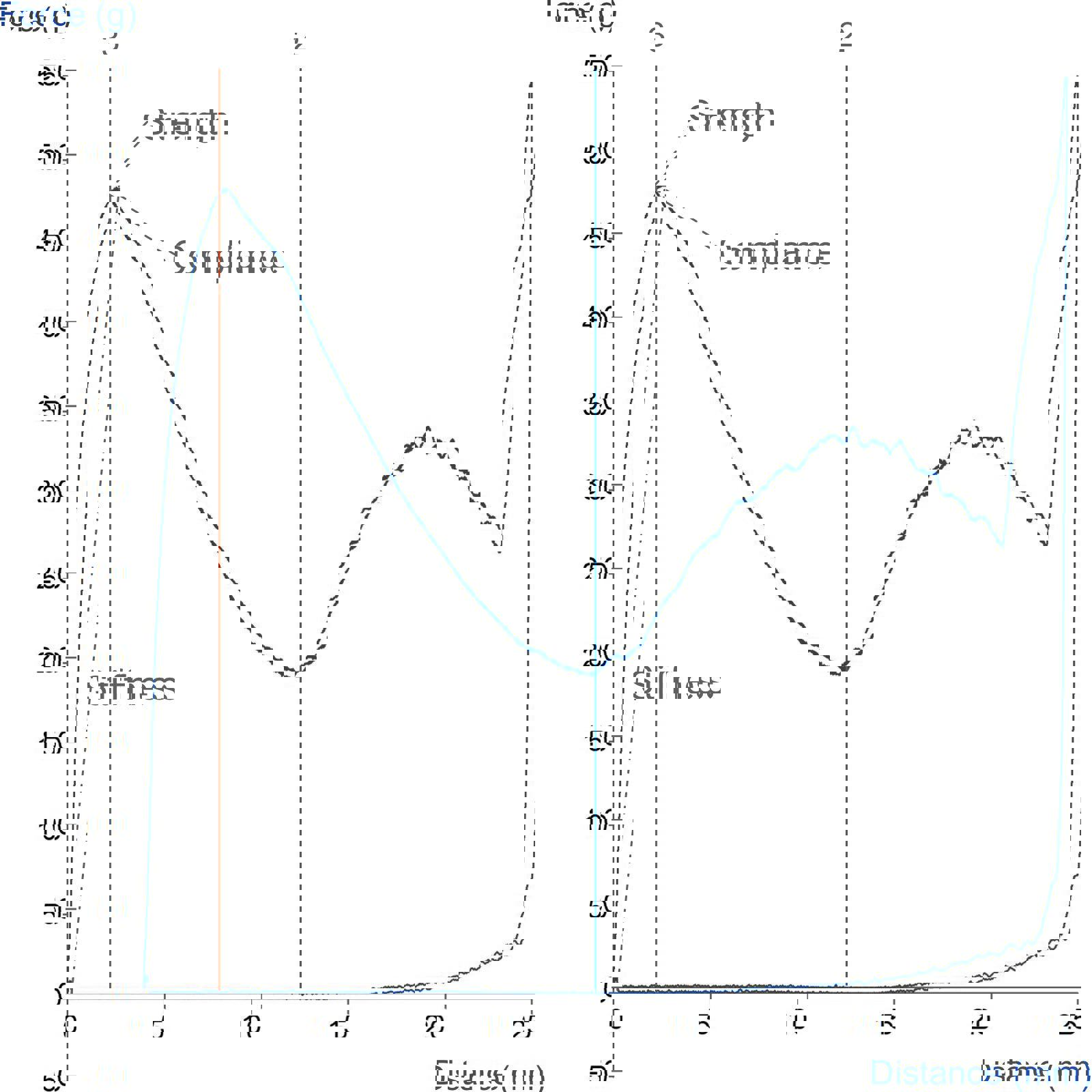 Graph showing measurement of paper straw bending characteristics using the Three Point Bend Rig