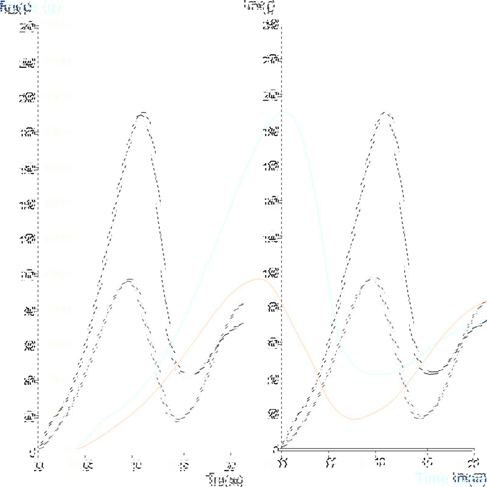 Graph showing comparison of eye shadow compaction properties using a 4mm Cylinder Probe