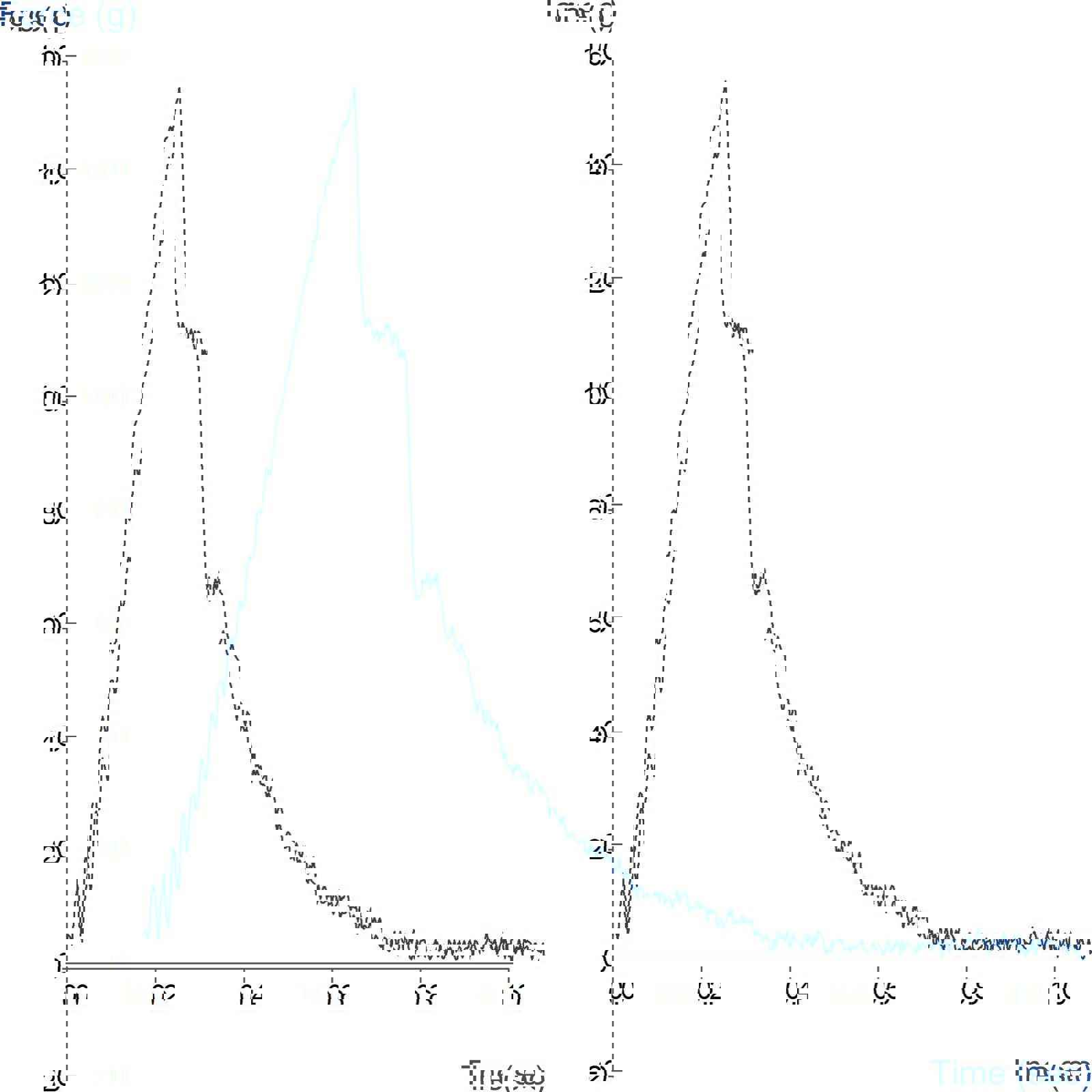 Graph showing measurement of the bending properties of a tablet wafer using the Miniature Three Point Bend Rig