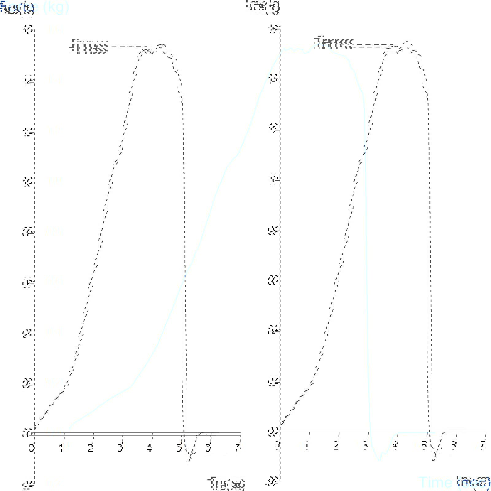 Graph showing firmness measurement of French fries using the Multiple Chip Rig