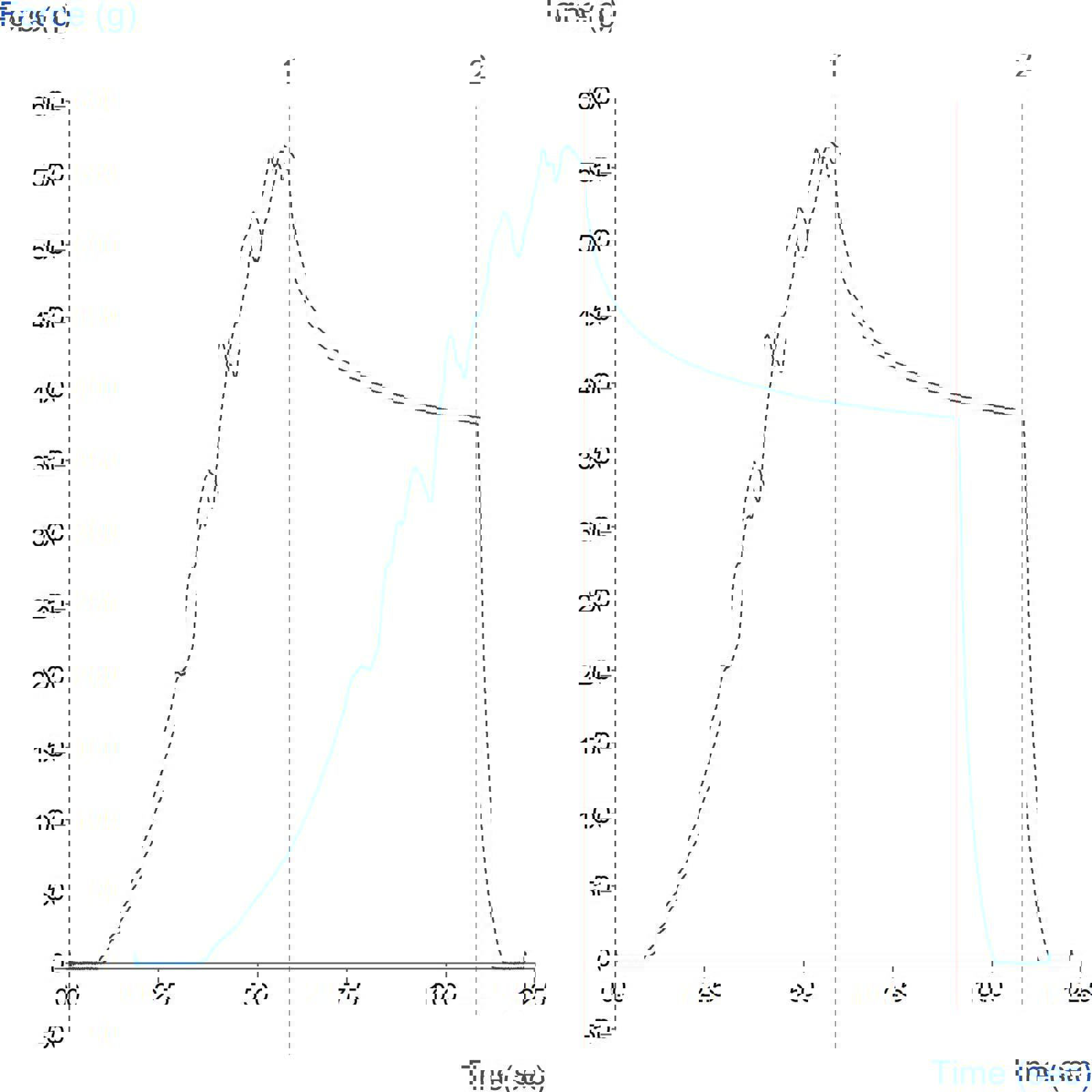 Graph showing measurement of marshmallow springiness via a stress relaxation test using a cylinder probe