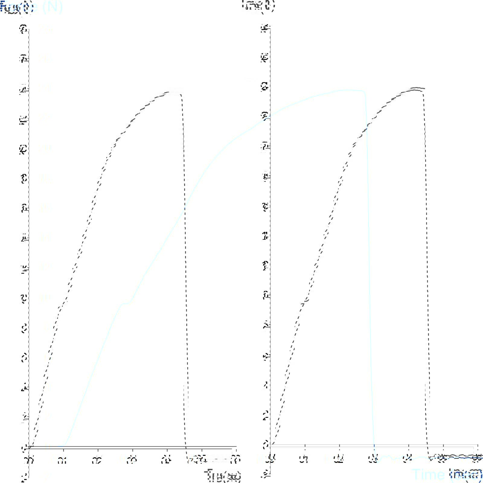Graph showing measurement of film tensile characteristics using the Miniature Tensile Grips