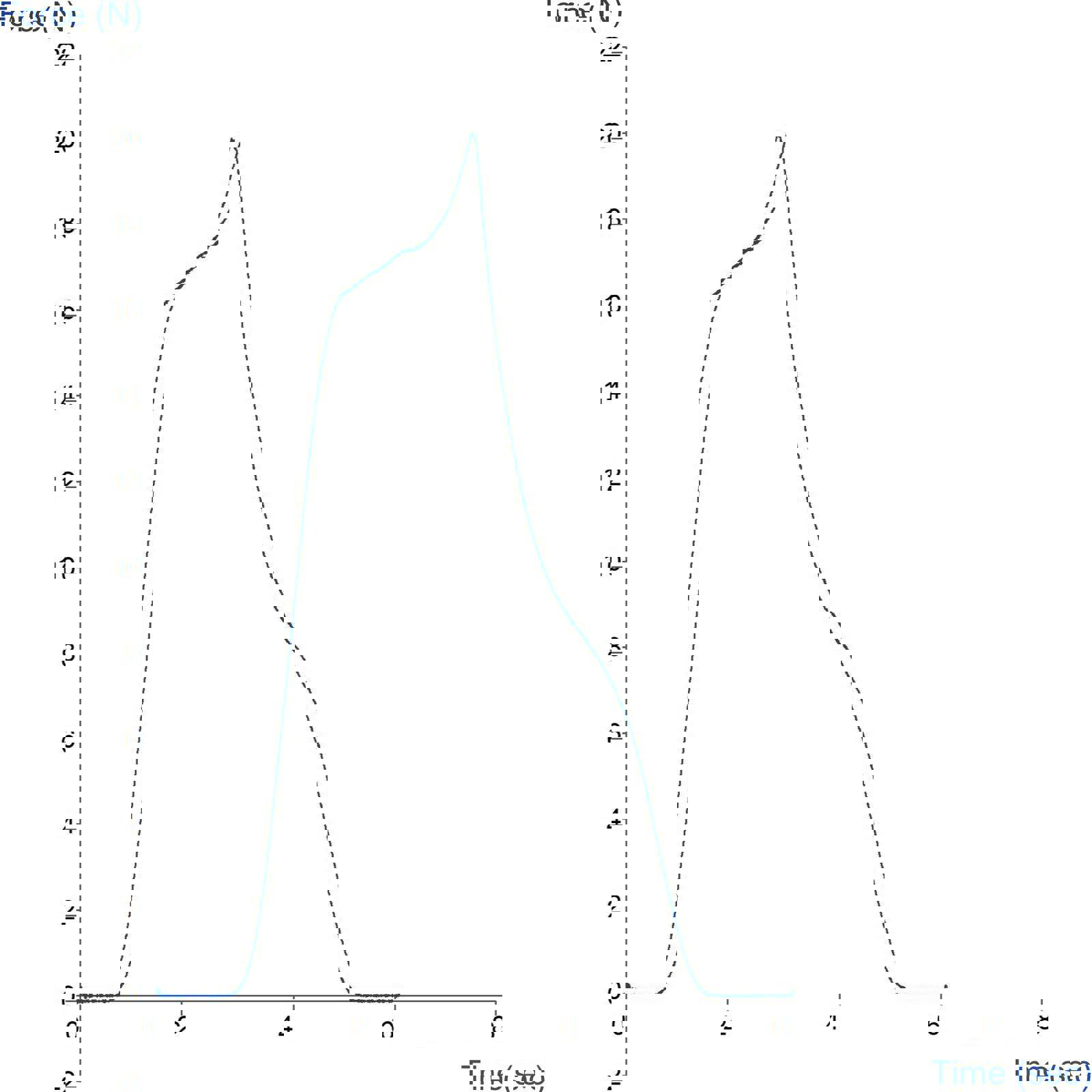 Graph showing compression of a sponge using a Compression Platen