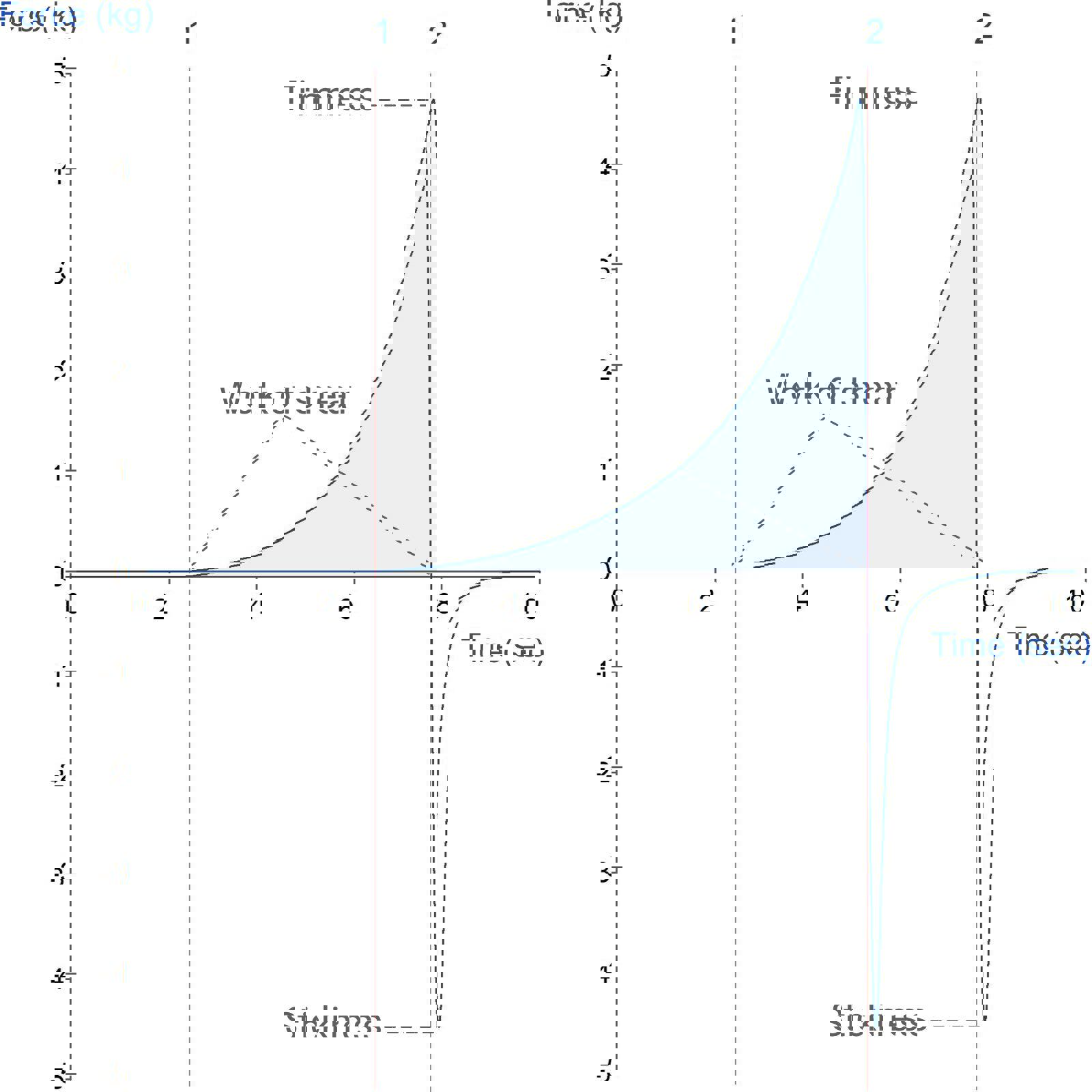 Graph showing measurement of the spreadability of face cream using a Spreadability Rig