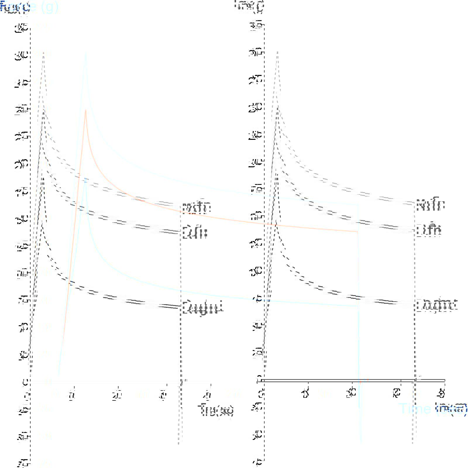 Graph showing comparison of firmness and springiness of cake on day 1, 2 and 3 of storage using a large Cylinder Probe