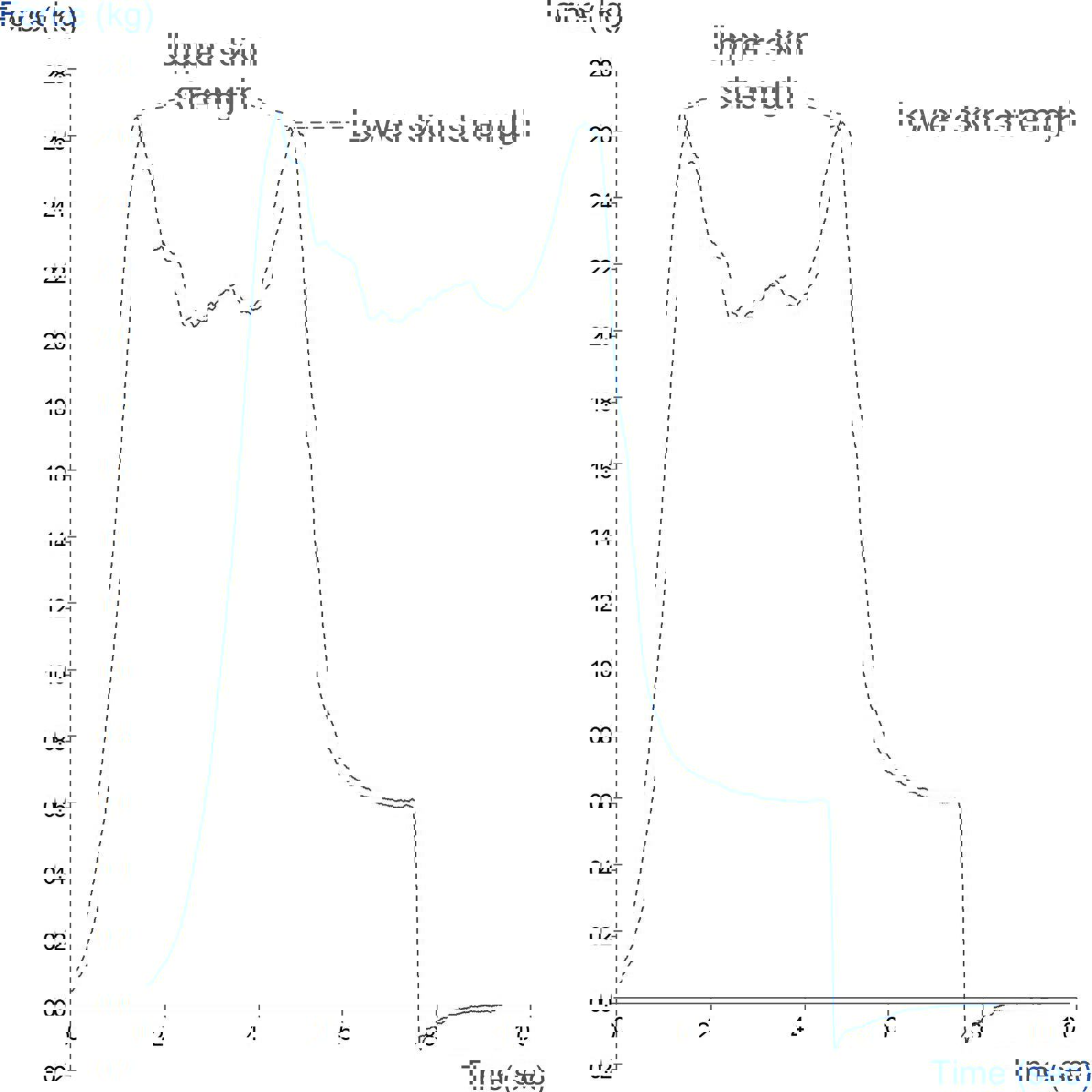 Graph showing measurement of hardness of peas using the Multiple Pea Test Rig