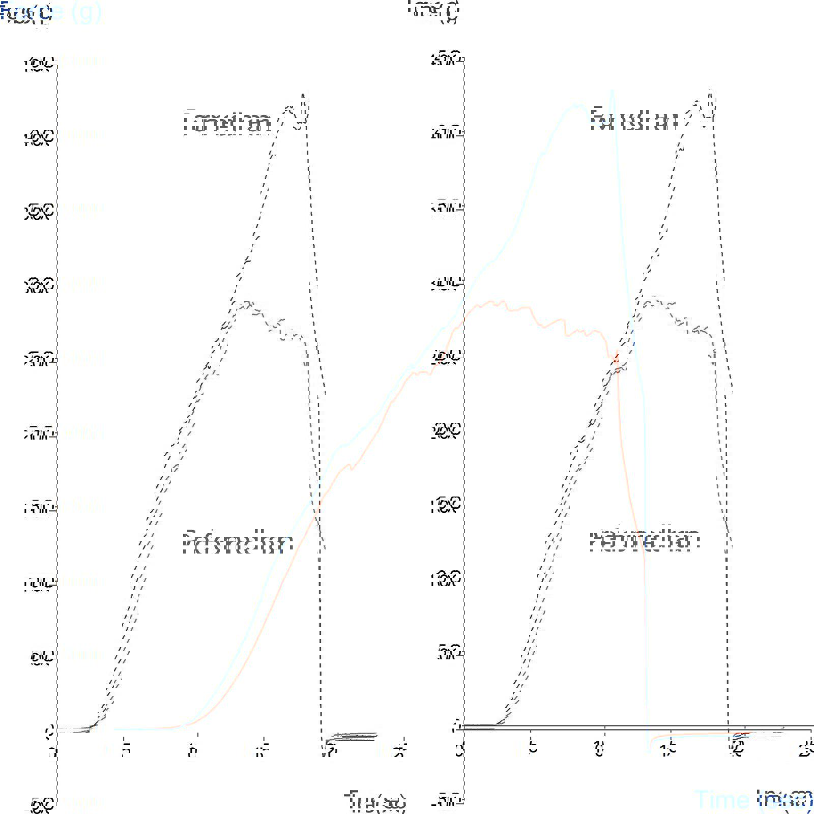 Graph showing comparison of ham toughness using a Kramer Shear Cell