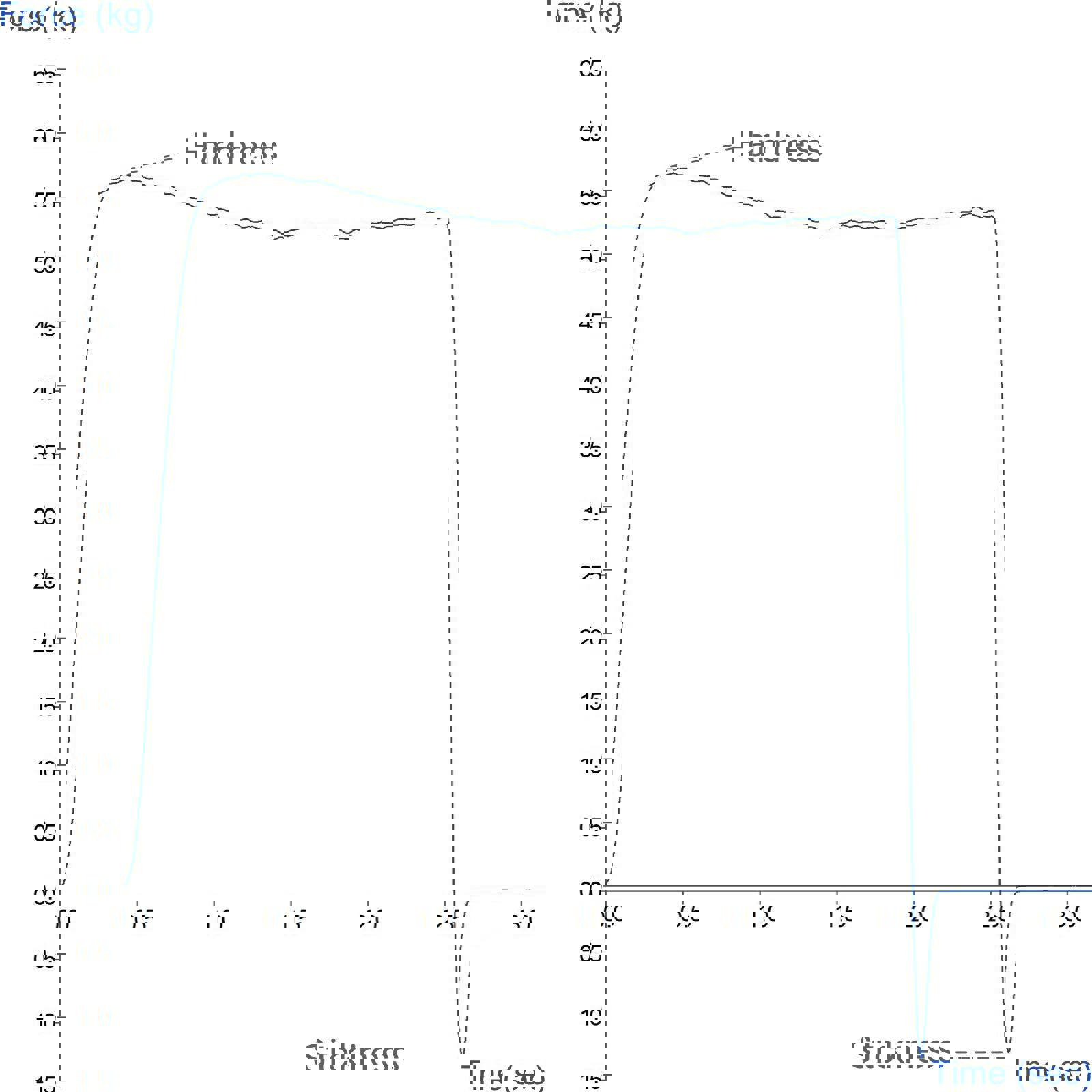 Graph showing measurement of the hardness and stickiness of chewy confectionery using a 5mm Cylinder Probe