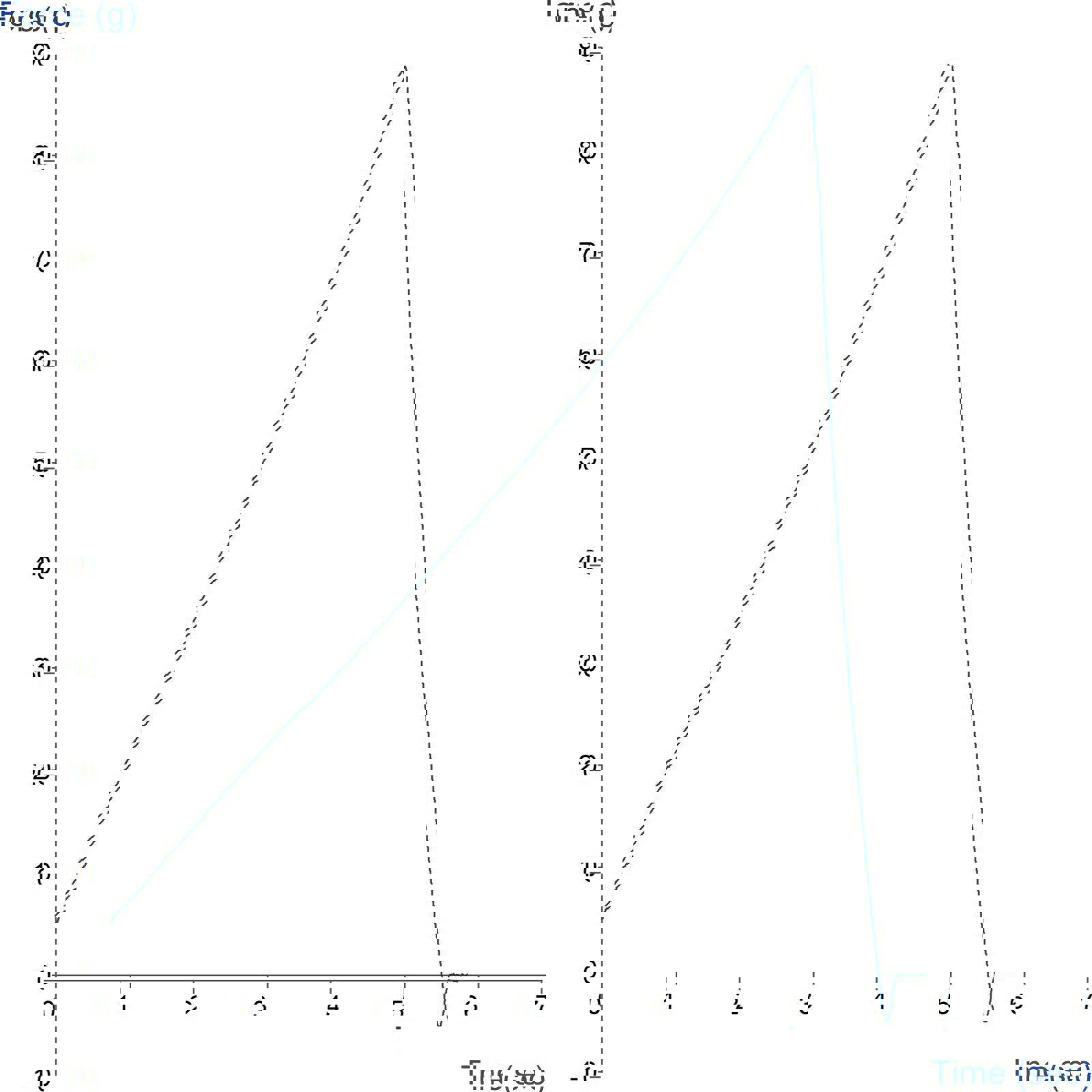 Graph showing measurement of car freshener gel strength using a Cylinder Probe