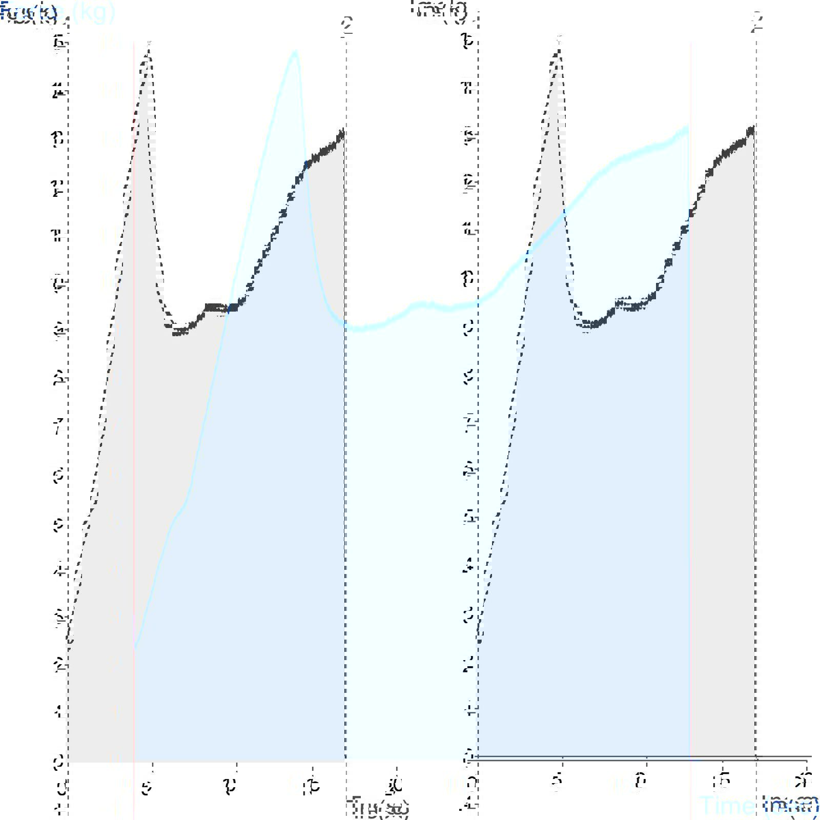 Graph showing diametral compression of a tablet using a Cylinder Probe