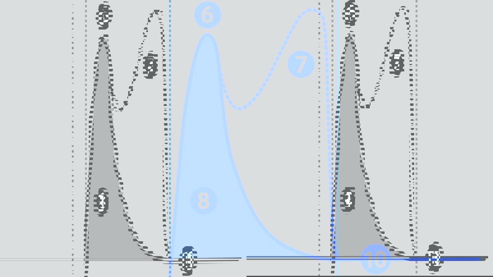Section of typical graph showing stickiness