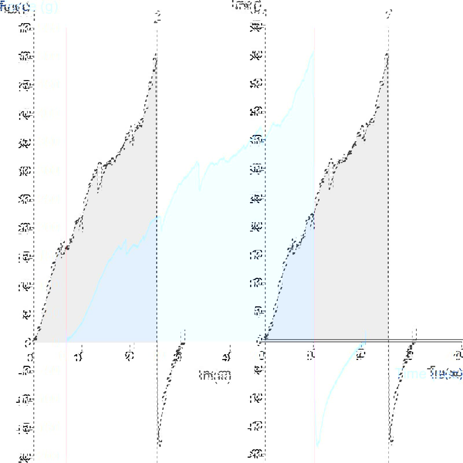 Graph showing measurement of firmness of fruit preserve using the Multiple Puncture Probe