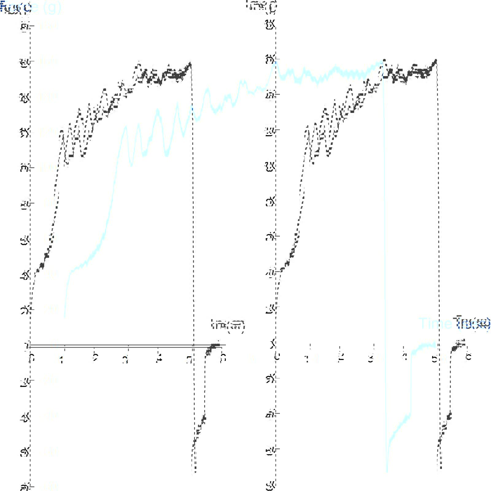 Graph showing comparison of lipstick penetration forces using a 2mm Needle Probe