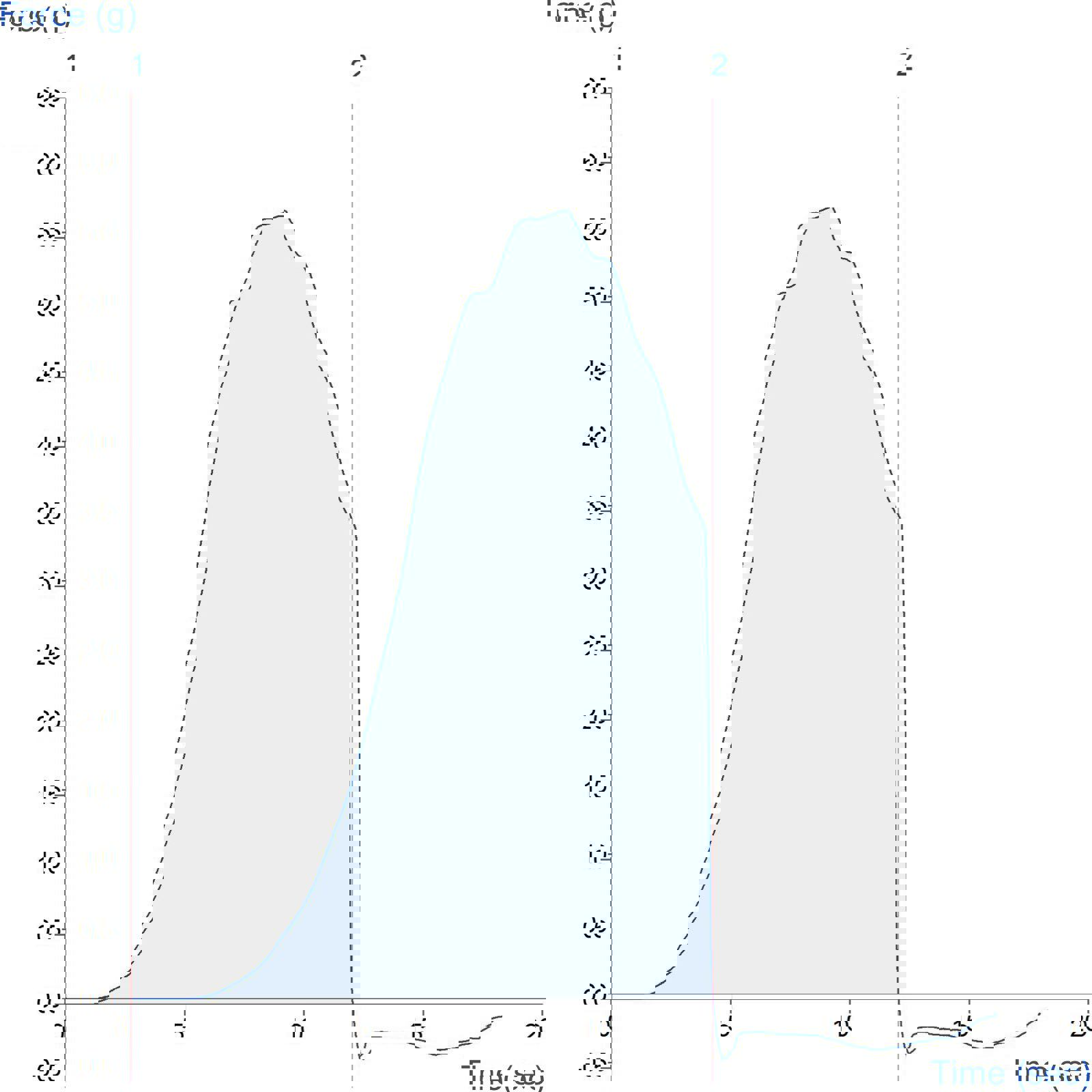 Graph showing measurement of scoop force of ‘soft-scoop’ ice cream using the Ice Cream Scoop Rig