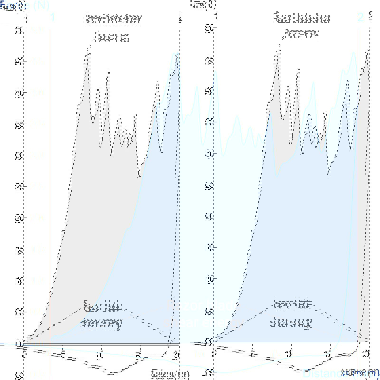 Graph showing measurement of chicken breast tenderness using the MORS blade