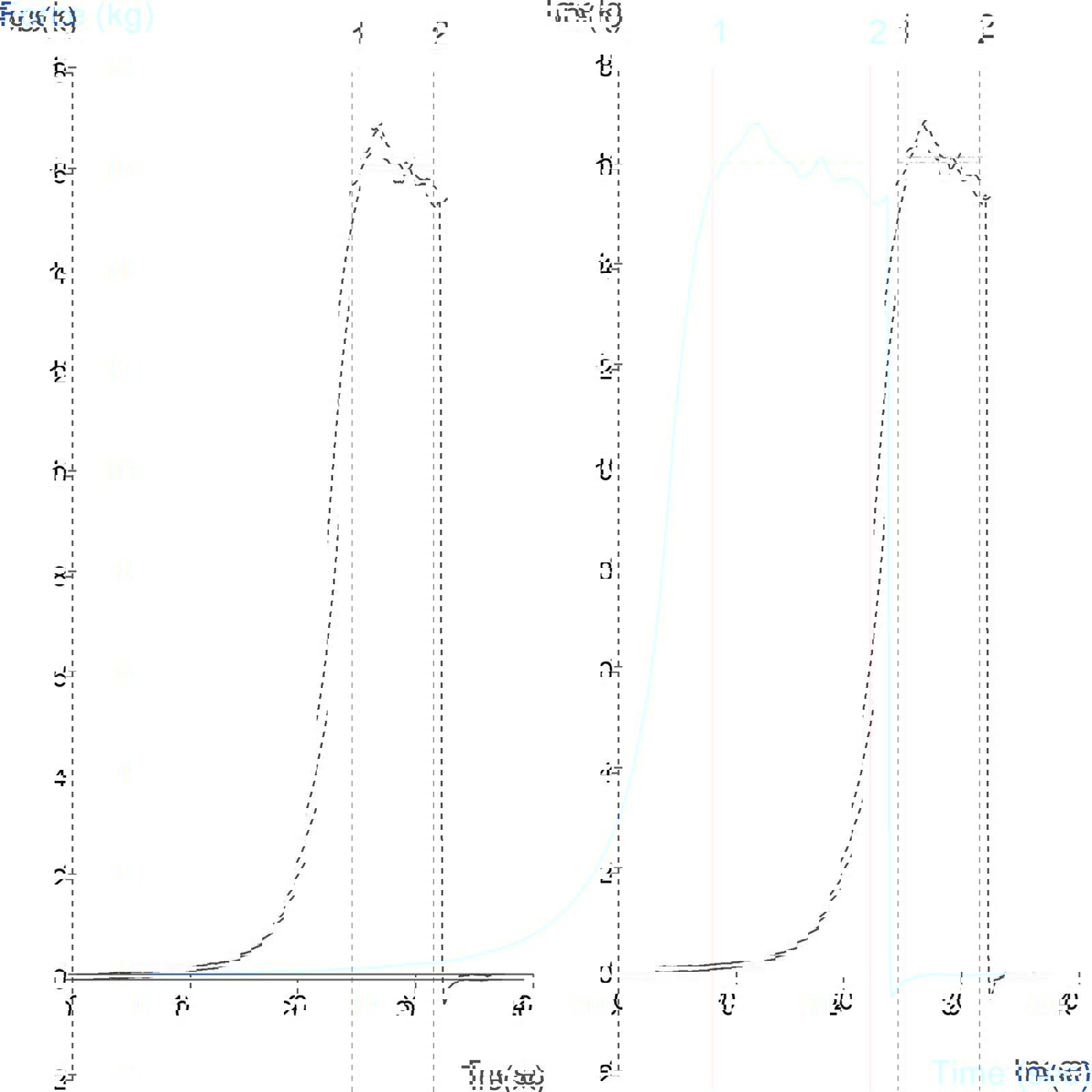 Graph showing measurement of thai-style rice extrusion using ISO 11747 Standard method