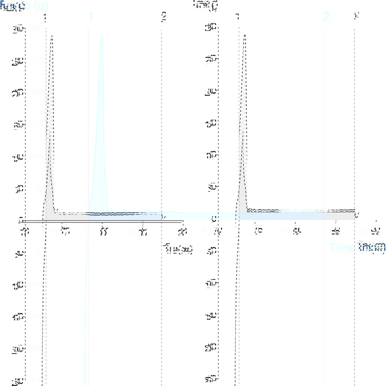 Graph showing measurement of substrate adhesion characteristics using the Flexible Substrate Clamp