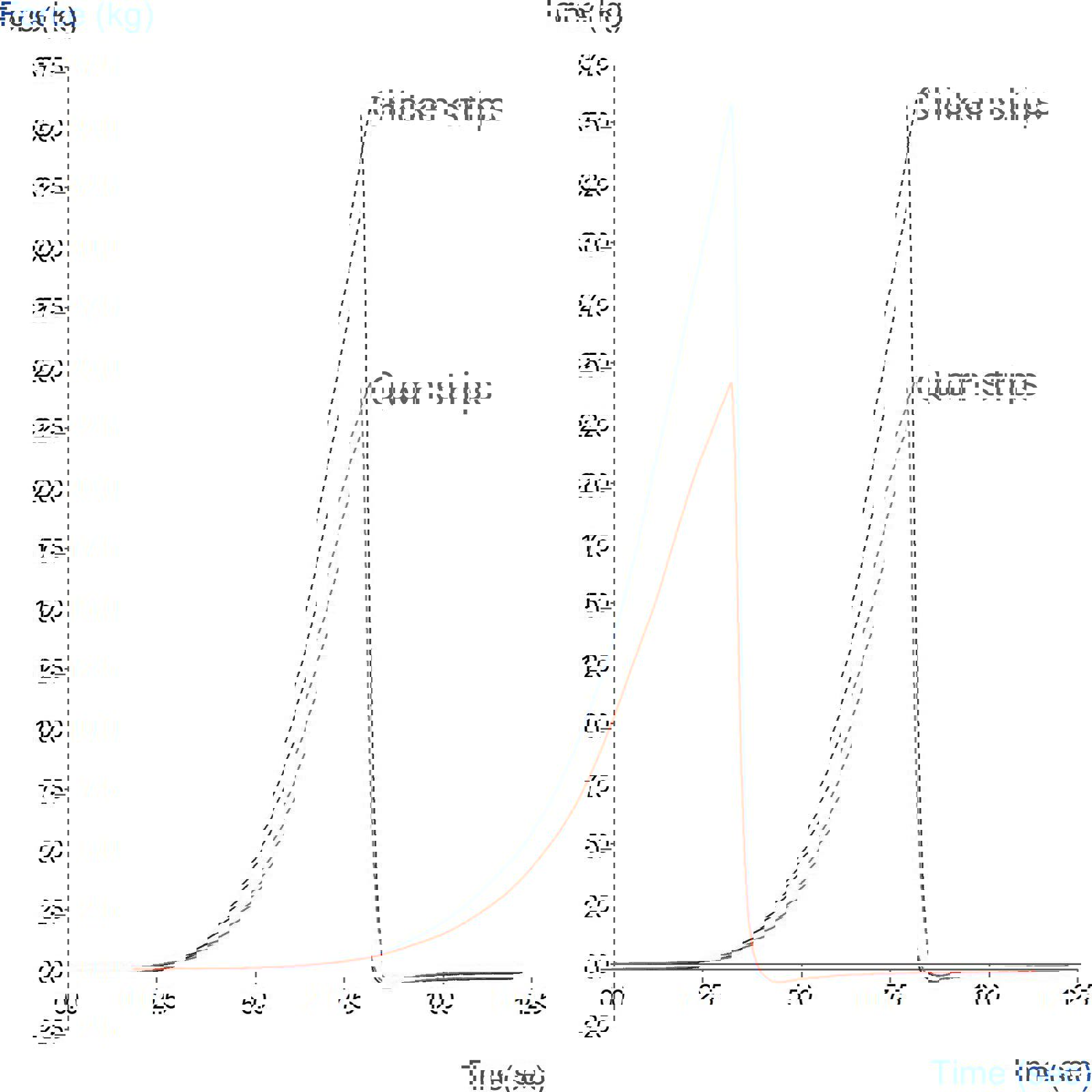 Graph showing comparison of toughness of chicken strips vs quorn strips using a Kramer Shear Cell