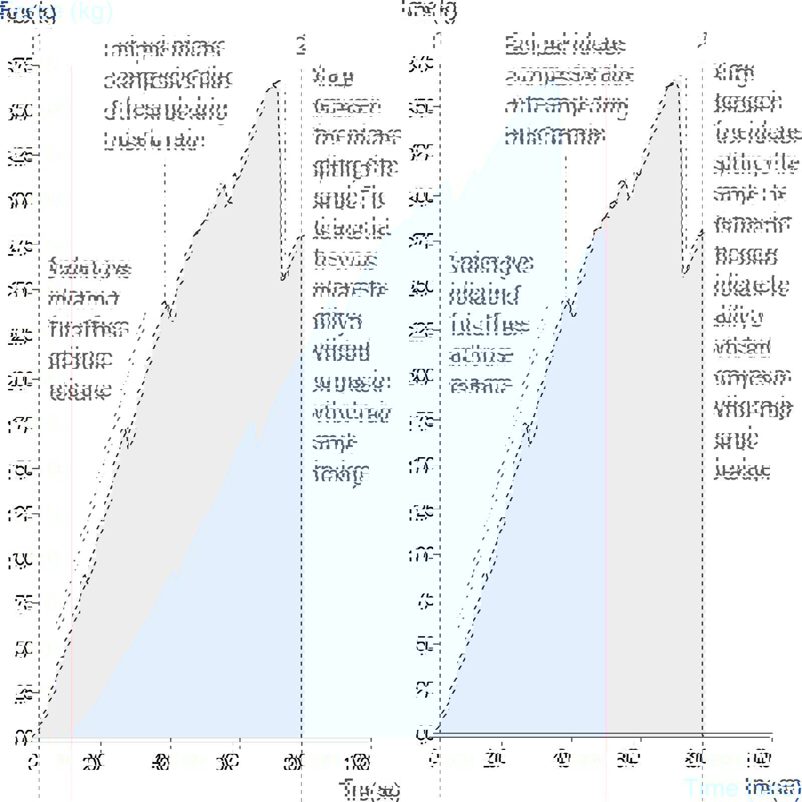 Graph showing measurement of apple bruising potential using a Compression Platen