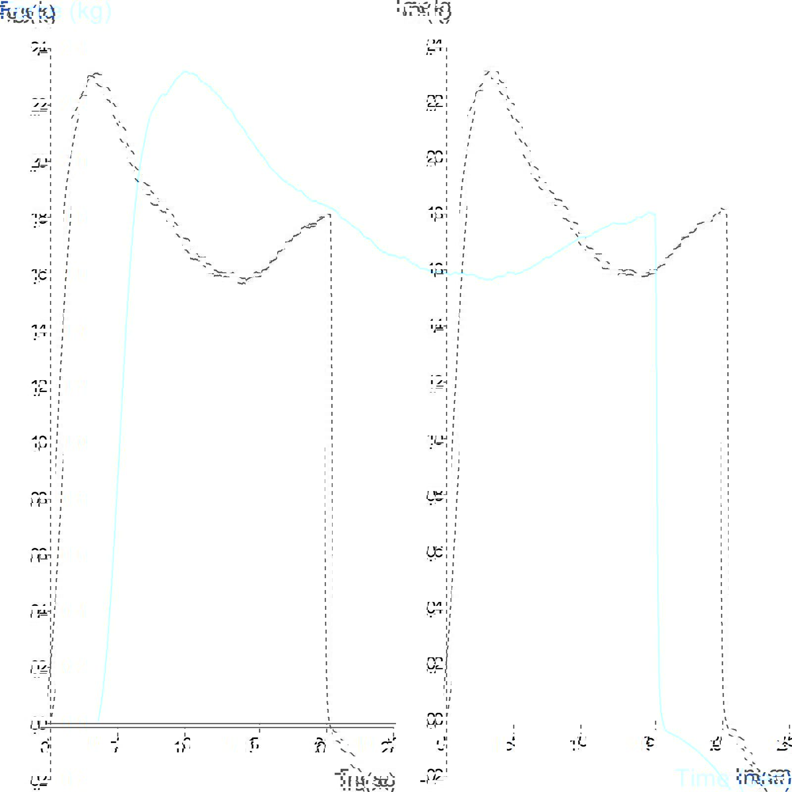 Graph showing measurement of marzipan firmness and stickiness using a 6mm Cylinder Probe