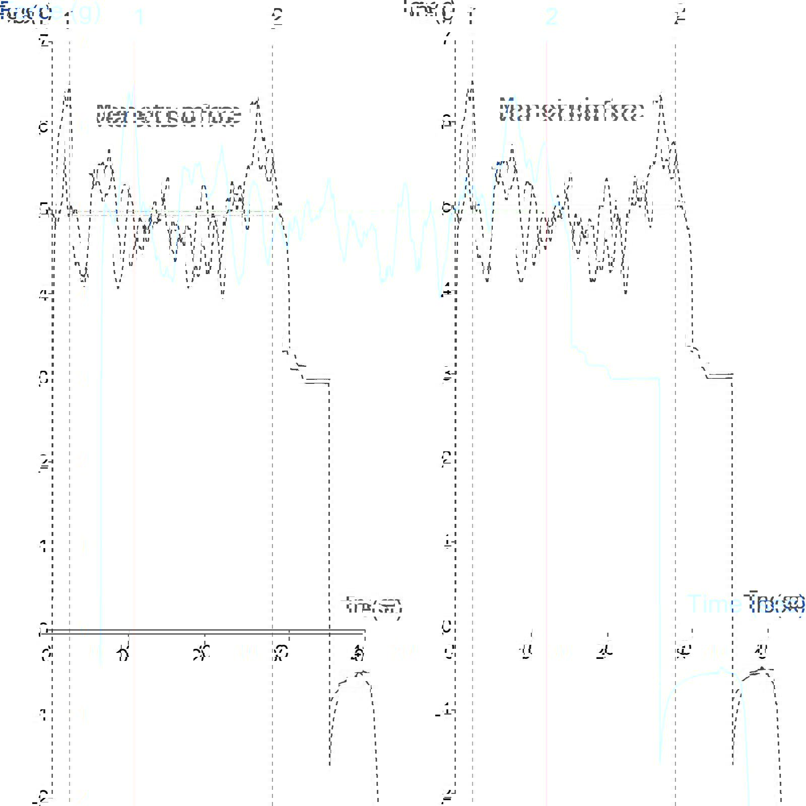 Graph showing measurement of force to extrude cream from a tube using the Sachet/Tube Extrusion Rig