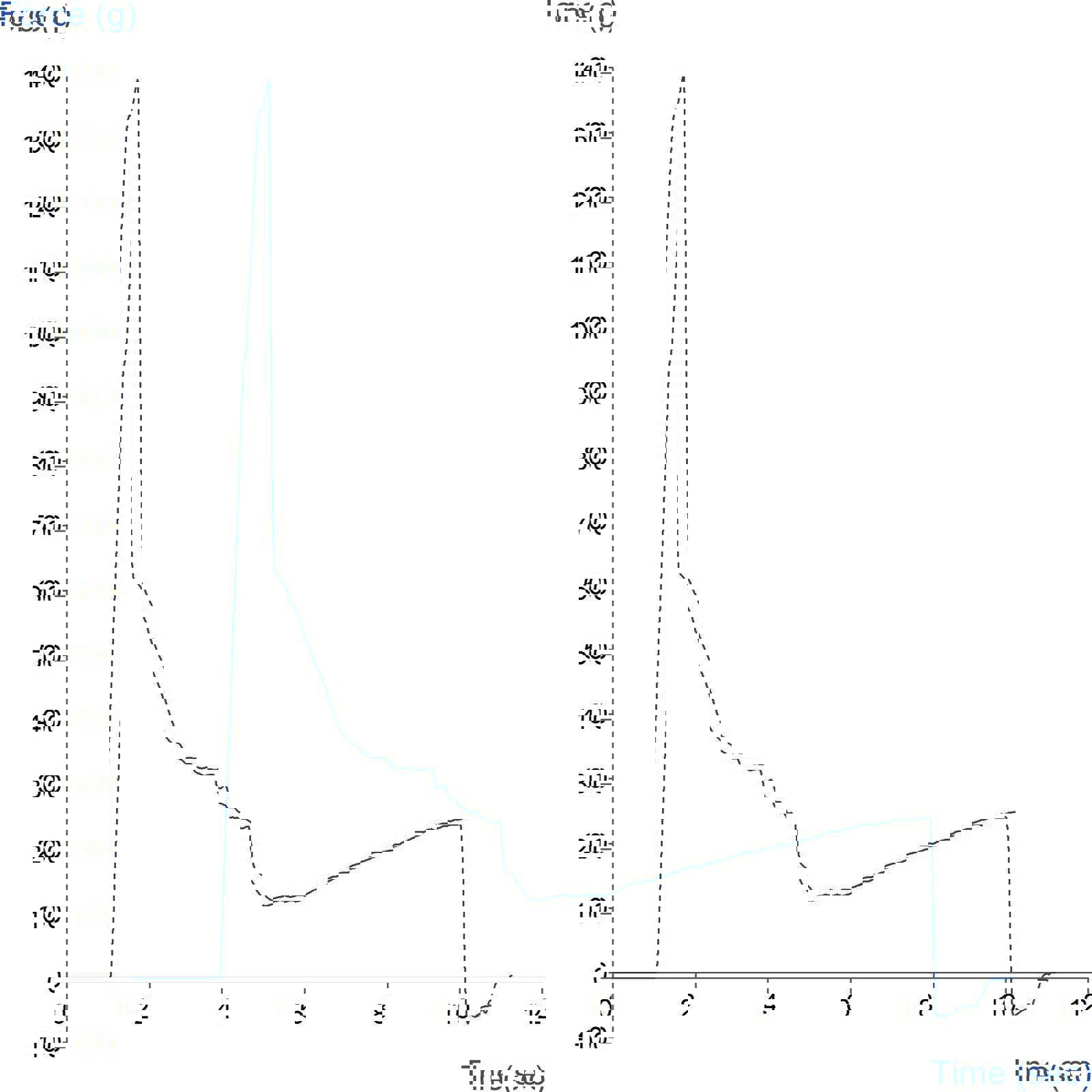 Graph showing measurement of choc ice penetration forces using a 2mm Cylinder Probe – extended length
