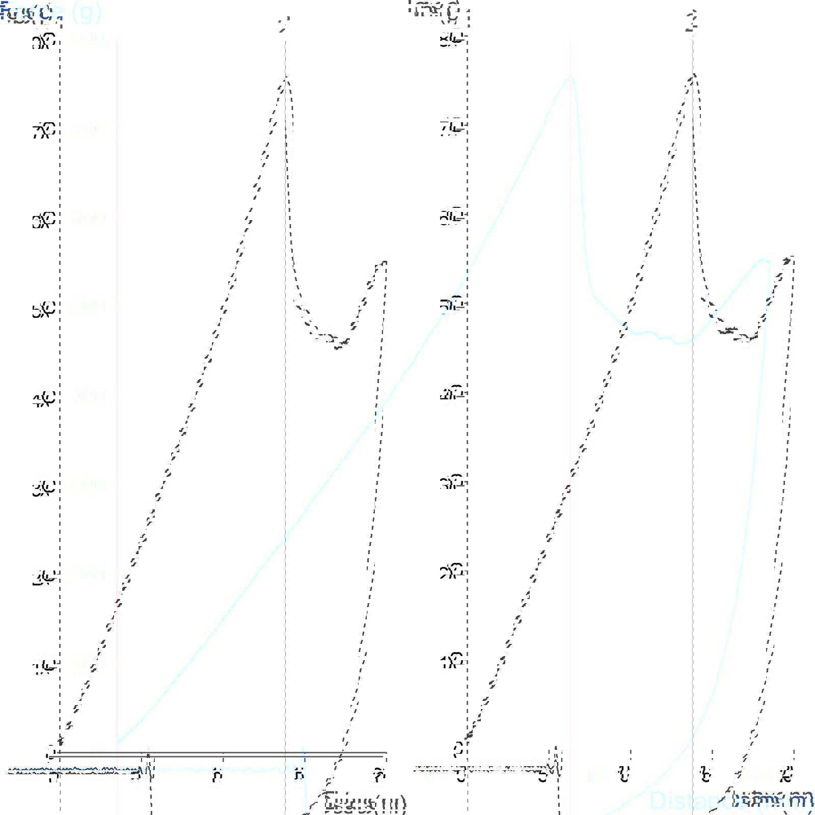 Graph showing measurement of surimi firmness using a 5mm Spherical Probe