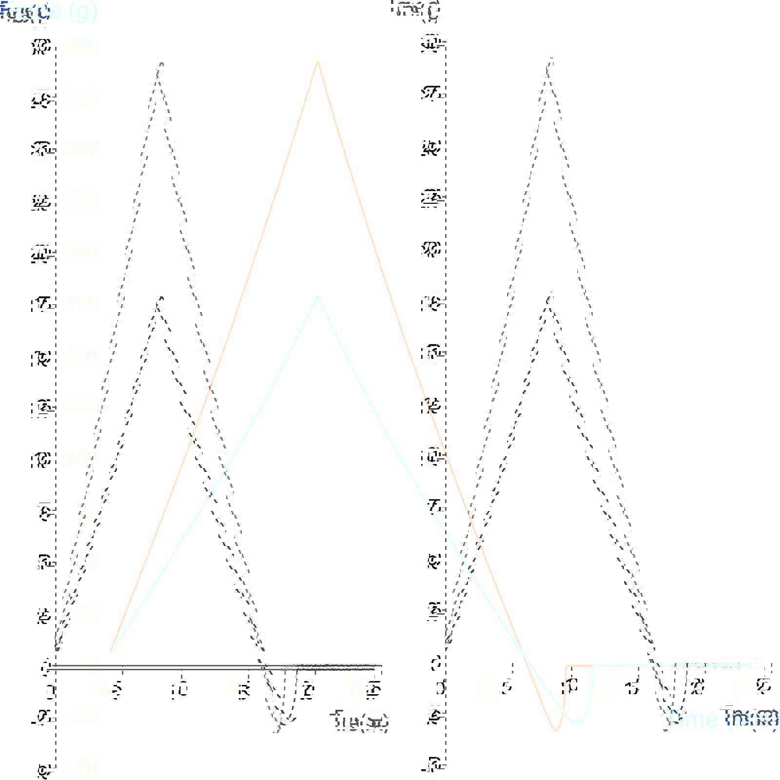 Graph showing comparison of gelatine bloom strength using a 0.5” radiused Cylinder Probe