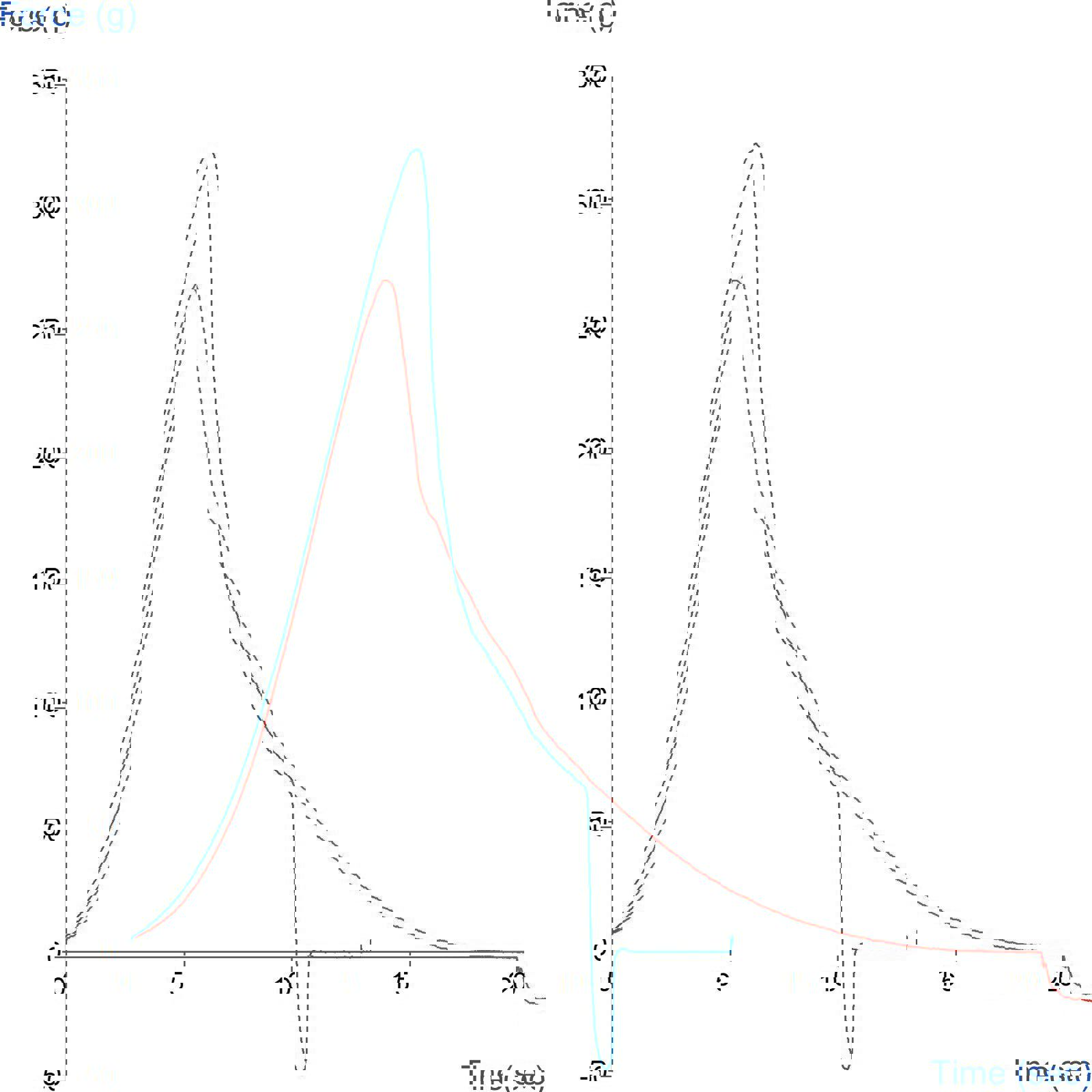 Graph showing comparison of tortilla extensional properties using the Tortilla/Pastry Burst Rig
