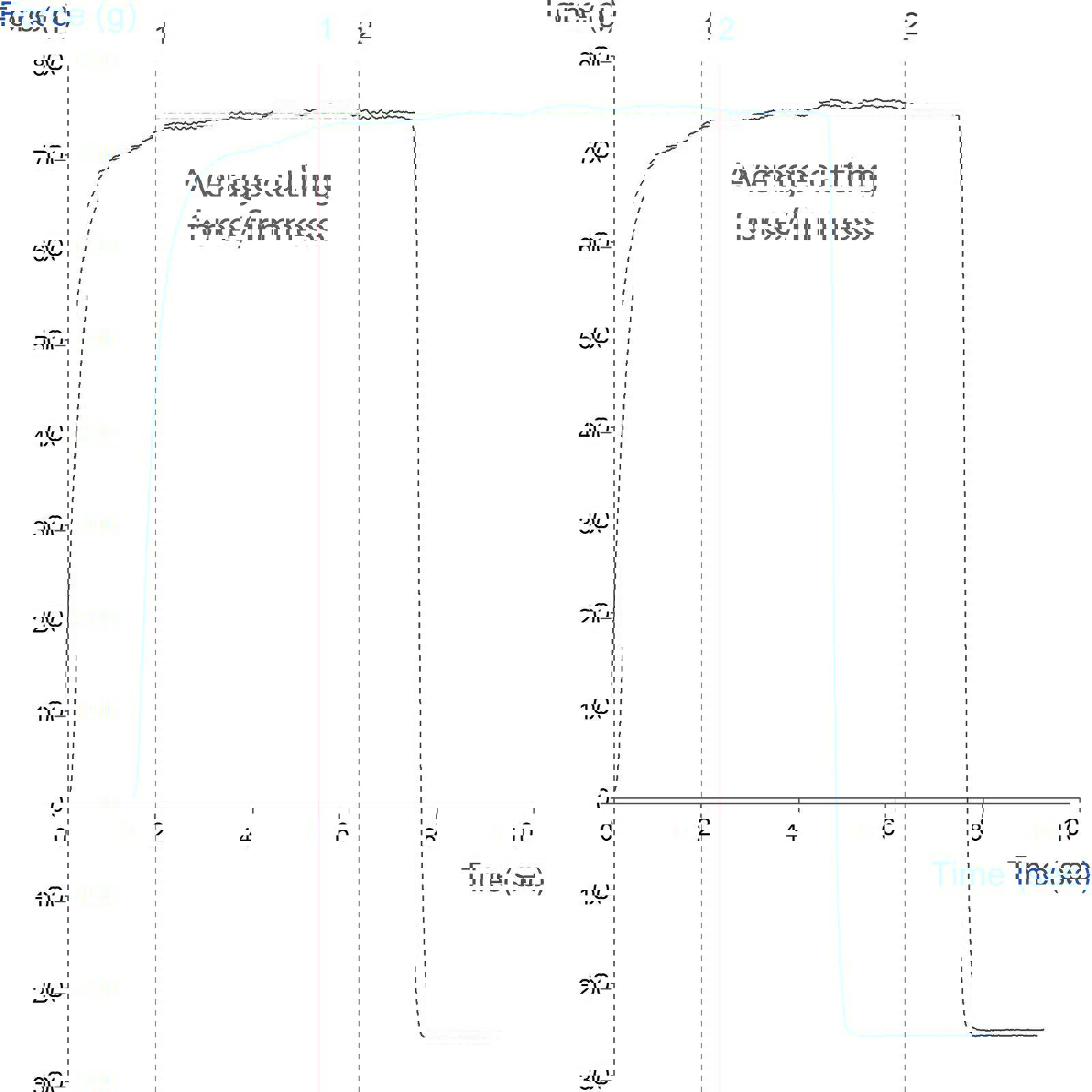 Graph showing measurement of butter firmness using the Wire Cutter