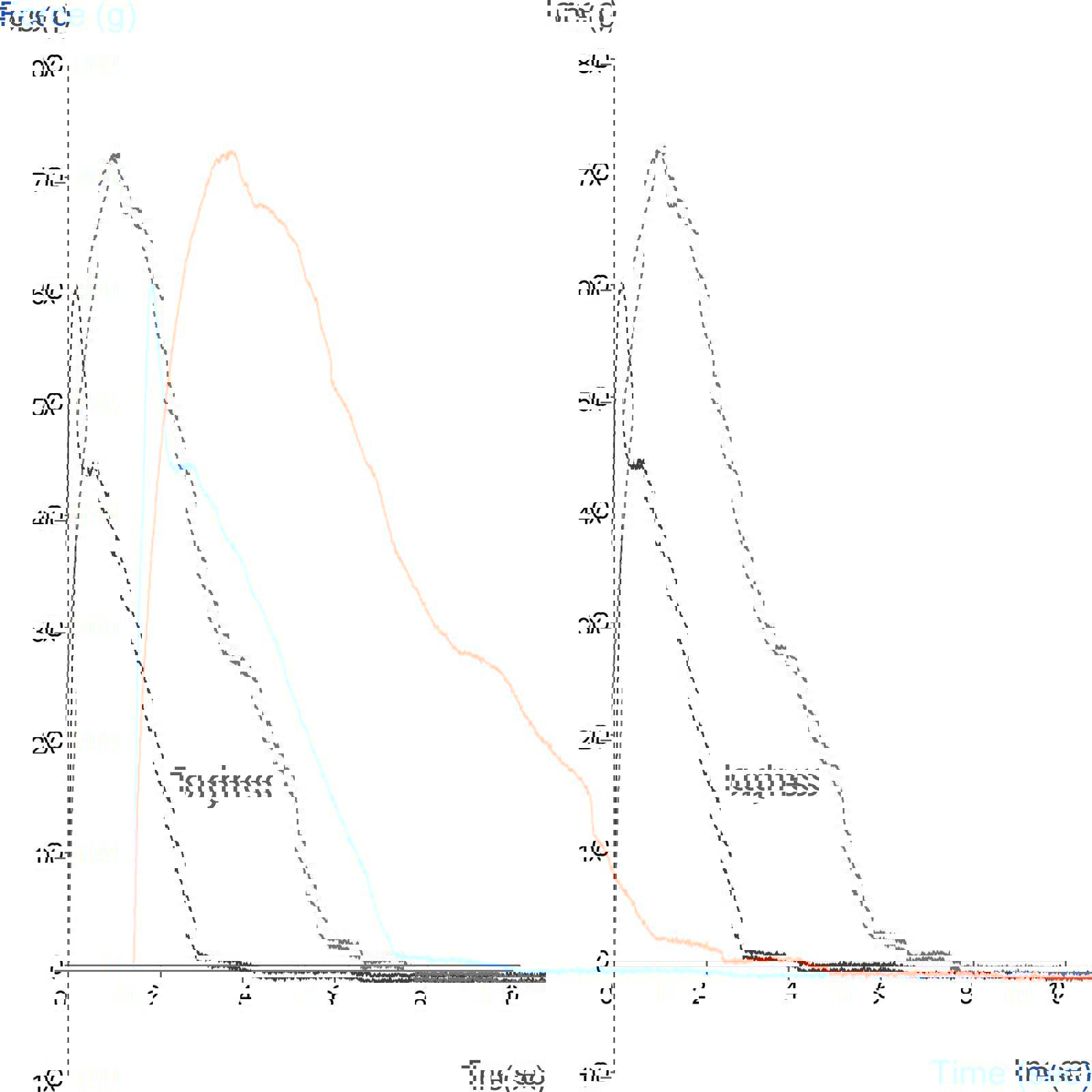 Graph showing comparison of toughness of microwaved and oven-cooked pizza using the Pizza Tensile Rig
