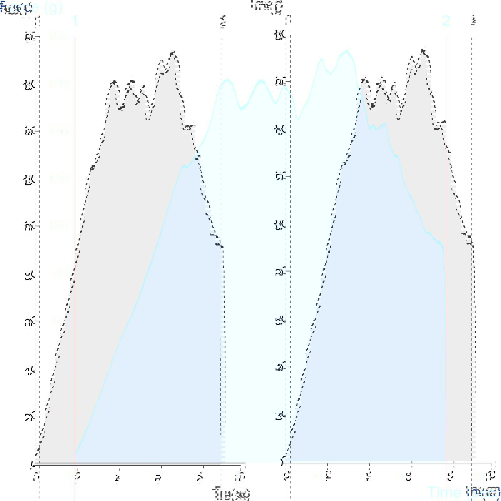Graph showing measurement of meat sample toughness using the Thin V Warner Blade