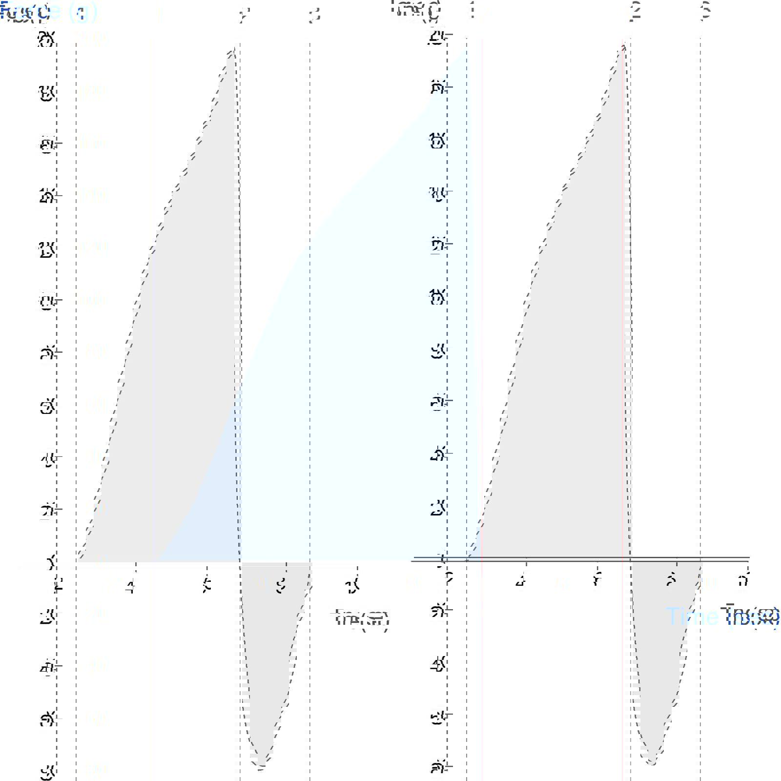 Graph showing measurement of rice pudding consistency using a large Cylinder Probe