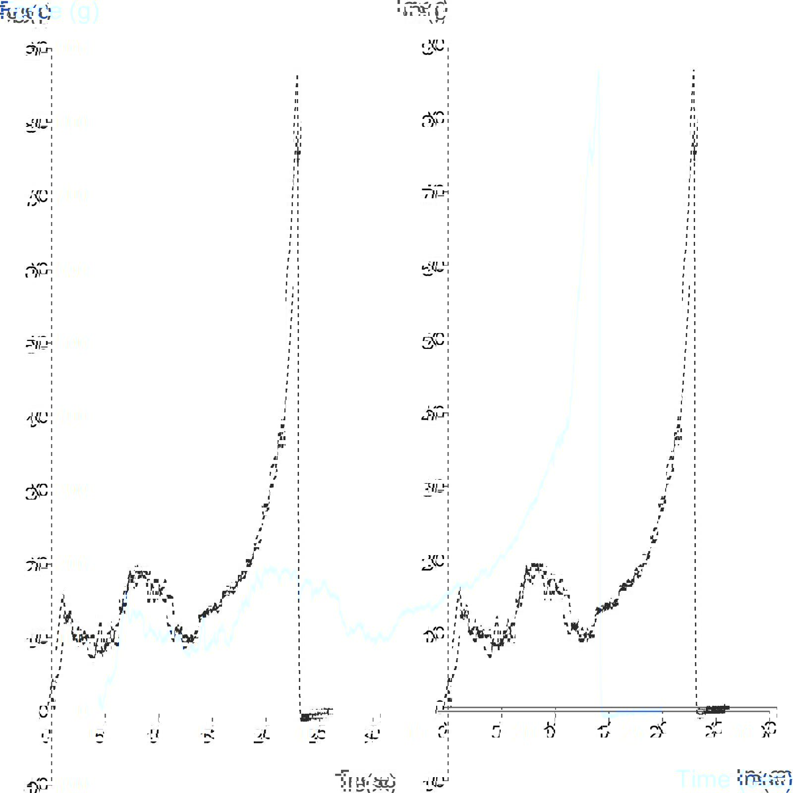 Graph showing measurement of laminated pastry crispness using the Extended Craft Knife