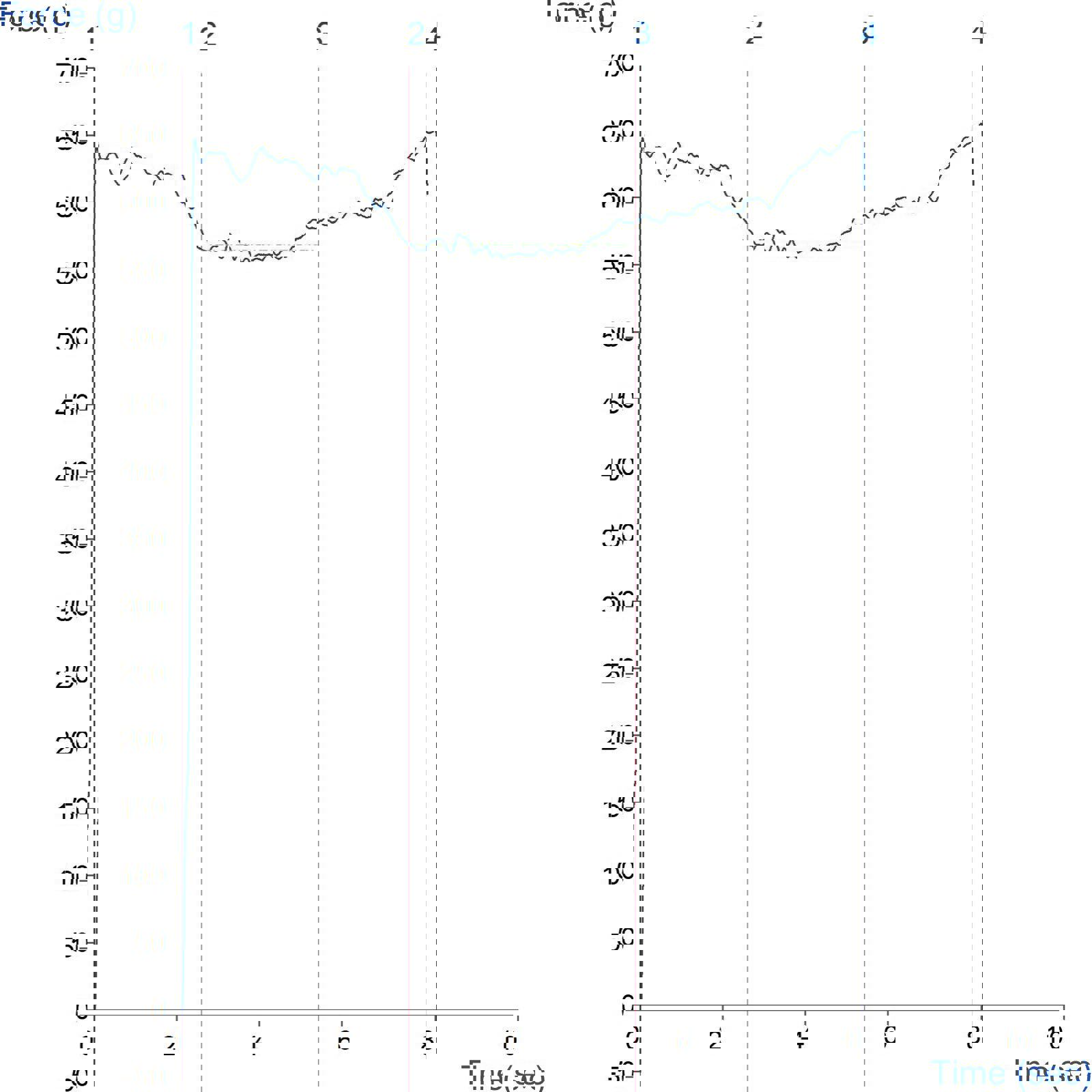Graph showing assessment of force to expel syringe contents using the Universal Syringe Rig