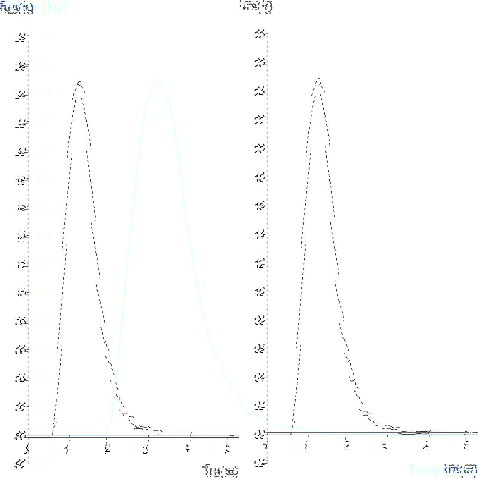Graph showing penetration of a stock cube using a Spherical Probe