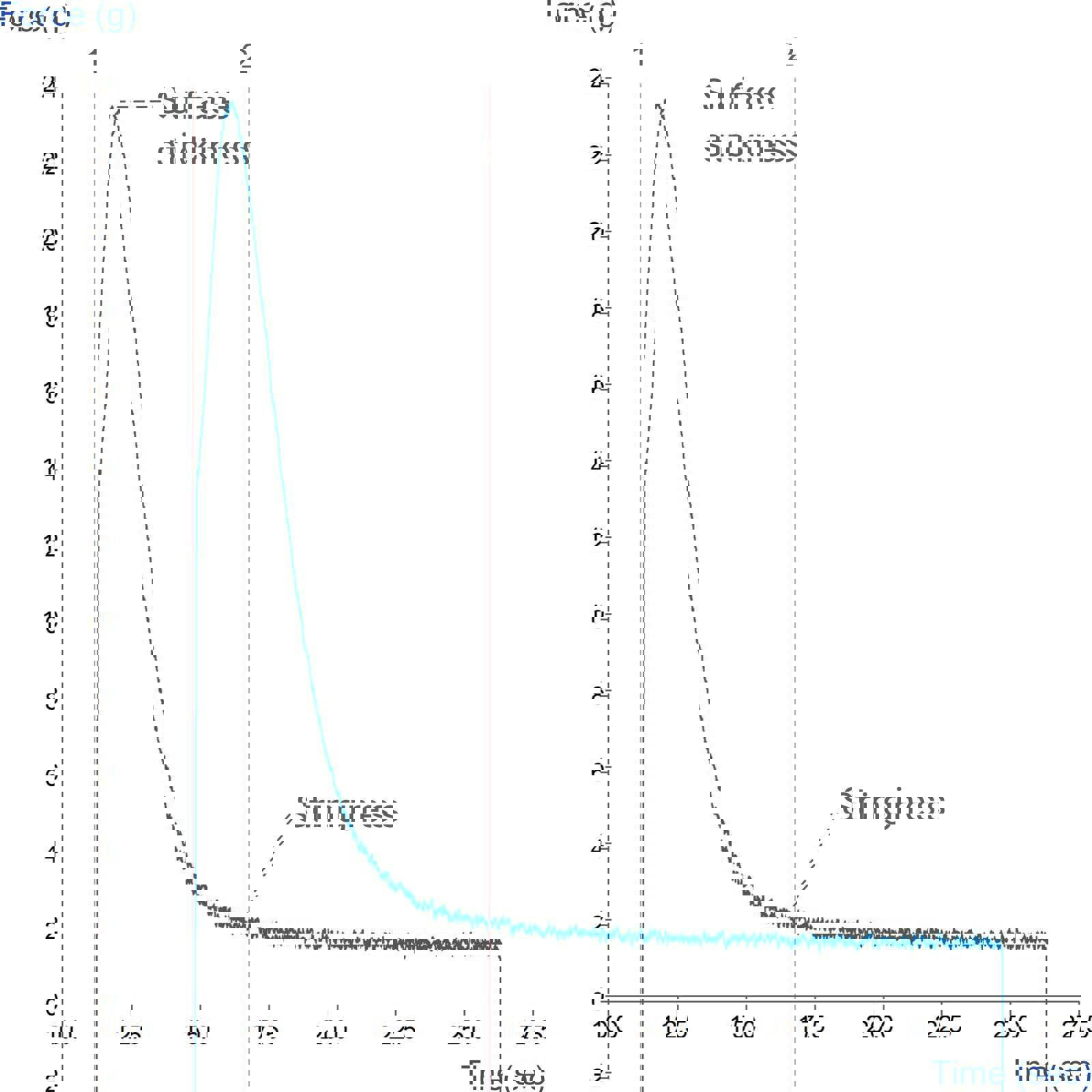 Graph showing measurement of syrup surface stickiness and stringiness using a Cylinder Probe