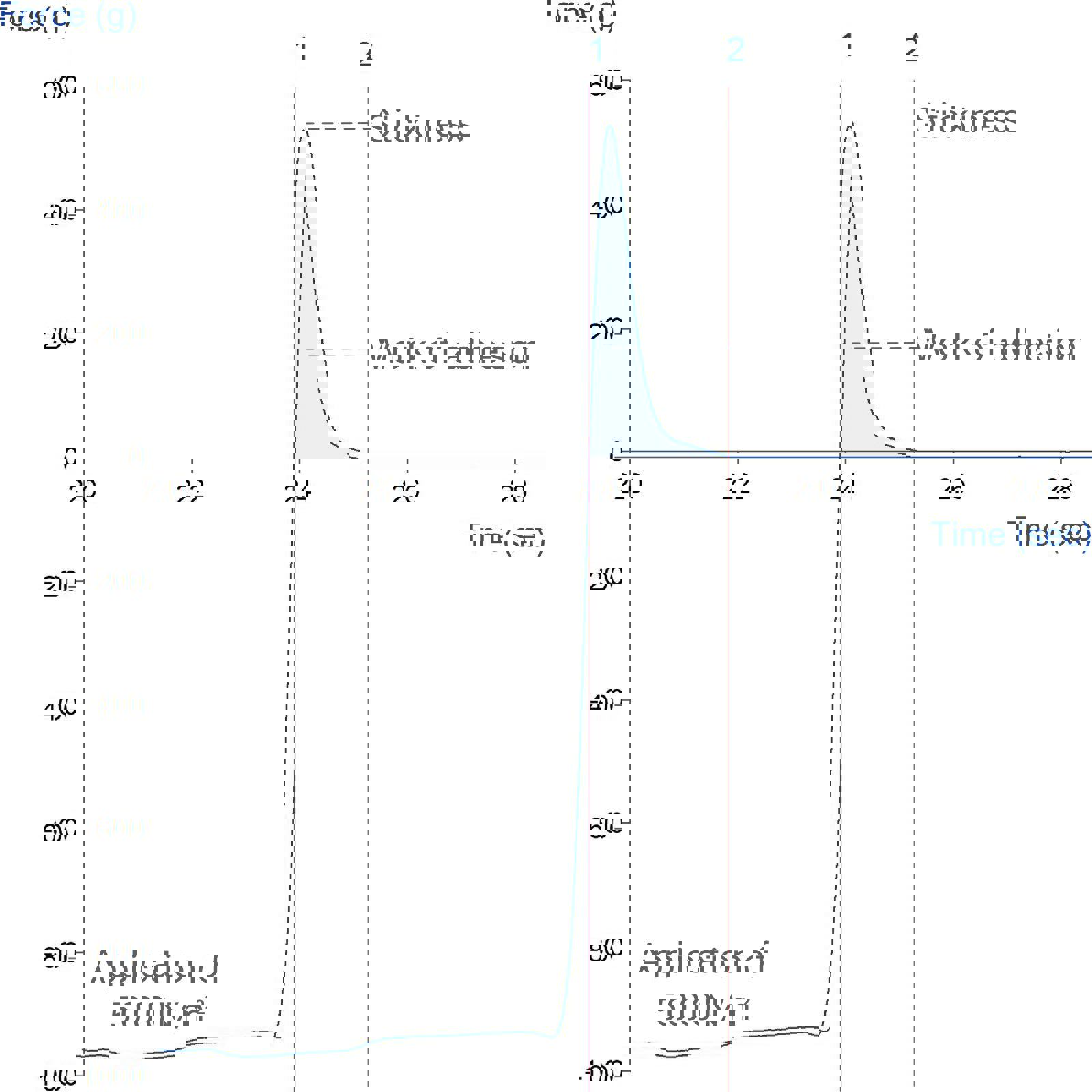 Graph showing measurement of pasta stickiness using the Pasta Firmness/Stickiness Rig