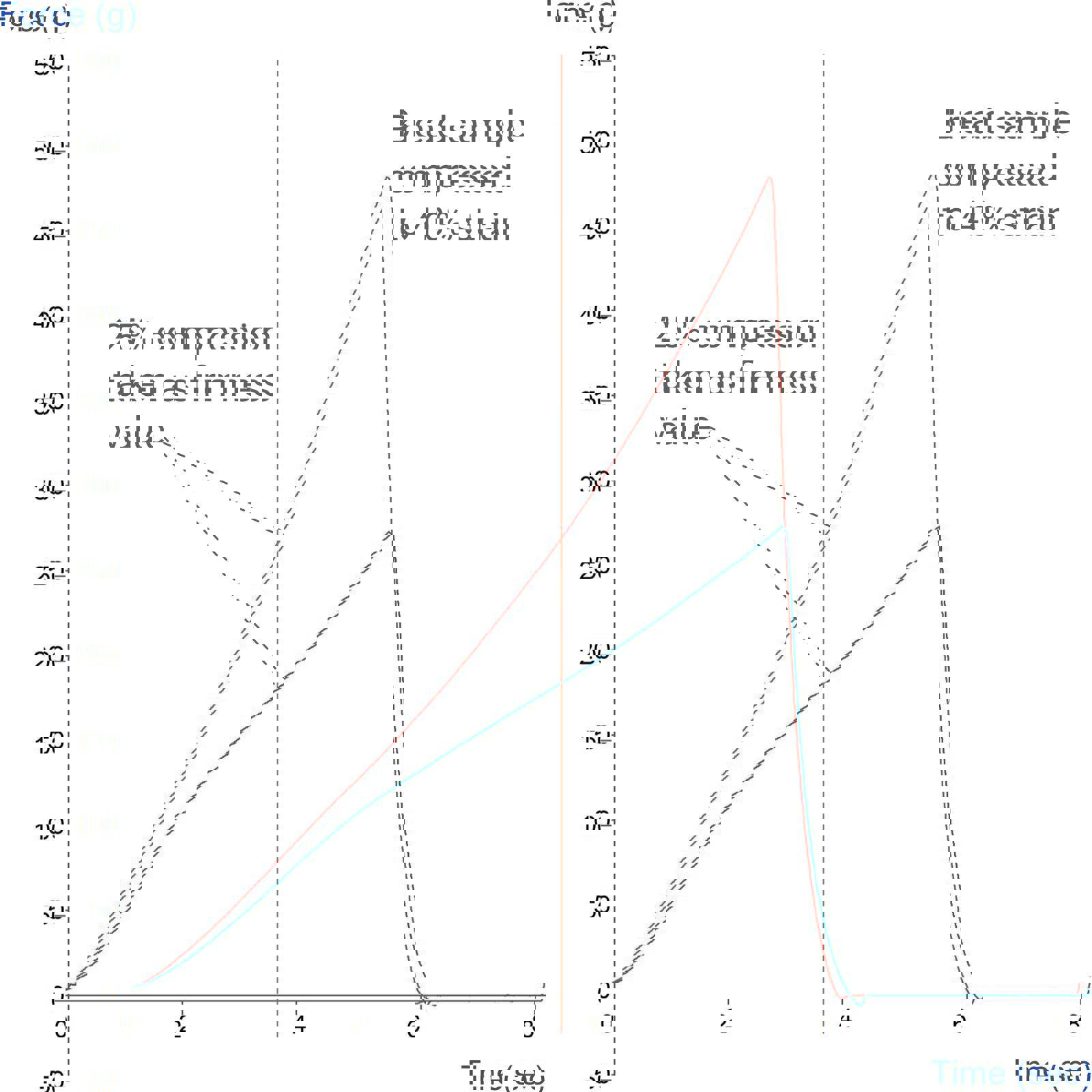 Graph showing measurement of bread firmness using the AACCI Standard method