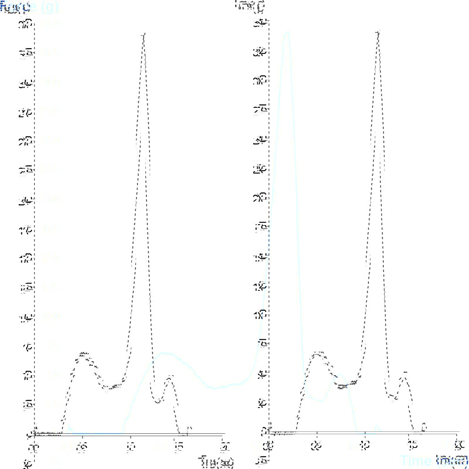 Graph showing measurement of keyboard actuation using a Spherical Probe